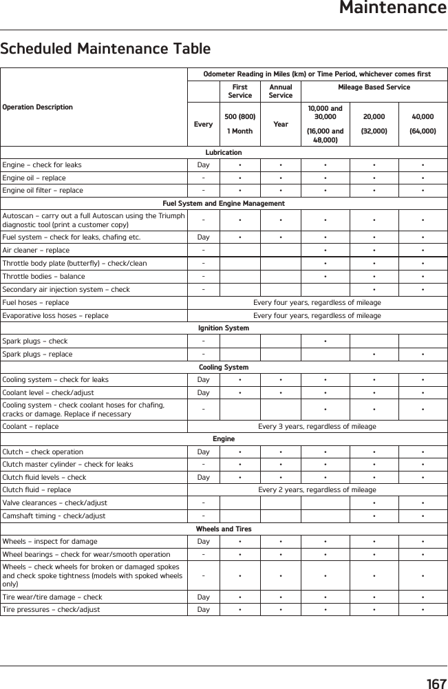 Maintenance167Scheduled Maintenance TableOperation DescriptionOdometer Reading in Miles (km) or Time Period, whichever comes firstFirst ServiceAnnual ServiceMileage Based ServiceEvery500 (800) 1 MonthYe a r10,000 and 30,000 (16,000 and 48,000)20,000 (32,000)40,000(64,000)LubricationEngine – check for leaks Day • • • • •Engine oil – replace - • • • • •Engine oil filter – replace - • • • • •Fuel System and Engine ManagementAutoscan – carry out a full Autoscan using the Triumph diagnostic tool (print a customer copy) - • • • • •Fuel system – check for leaks, chafing etc. Day • • • • •Air cleaner – replace - • • •Throttle body plate (butterfly) – check/clean - • • •Throttle bodies – balance - • • •Secondary air injection system – check - • •Fuel hoses – replace Every four years, regardless of mileageEvaporative loss hoses – replace Every four years, regardless of mileageIgnition SystemSpark plugs – check - •Spark plugs – replace - • •Cooling SystemCooling system – check for leaks Day • • • • •Coolant level – check/adjust Day • • • • •Cooling system - check coolant hoses for chafing, cracks or damage. Replace if necessary - • • •Coolant – replace Every 3 years, regardless of mileageEngineClutch – check operation Day • • • • •Clutch master cylinder – check for leaks - • • • • •Clutch fluid levels – check Day • • • • •Clutch fluid – replace Every 2 years, regardless of mileageValve clearances – check/adjust - • •Camshaft timing - check/adjust - • •Wheels and TiresWheels – inspect for damage Day • • • • •Wheel bearings – check for wear/smooth operation - • • • • •Wheels – check wheels for broken or damaged spokes and check spoke tightness (models with spoked wheels only)- • • • • •Tire wear/tire damage – check Day • • • • •Tire pressures – check/adjust Day • • • • •
