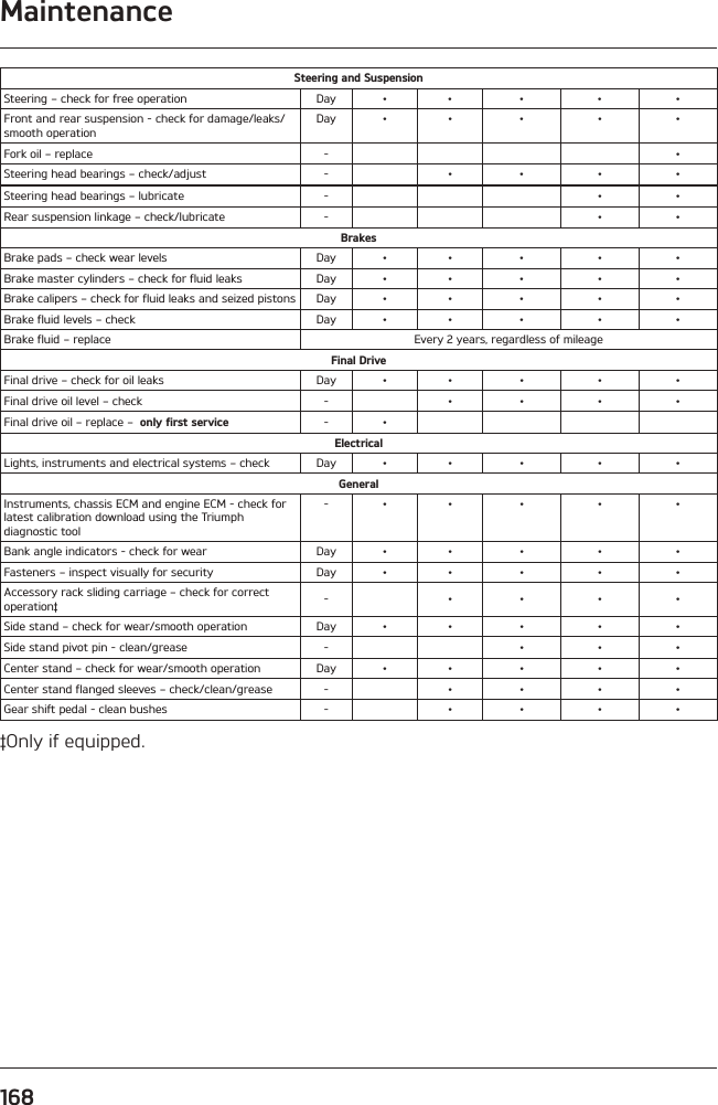 Maintenance168Steering and SuspensionSteering – check for free operation Day • • • • •Front and rear suspension - check for damage/leaks/smooth operationDay • • • • •Fork oil – replace - •Steering head bearings – check/adjust - • • • •Steering head bearings – lubricate - • •Rear suspension linkage – check/lubricate - • •BrakesBrake pads – check wear levels Day • • • • •Brake master cylinders – check for fluid leaks Day • • • • •Brake calipers – check for fluid leaks and seized pistons Day • • • • •Brake fluid levels – check Day • • • • •Brake fluid – replace Every 2 years, regardless of mileageFinal DriveFinal drive – check for oil leaks Day • • • • •Final drive oil level – check - • • • •Final drive oil – replace –  only first service - •ElectricalLights, instruments and electrical systems – check Day • • • • •GeneralInstruments, chassis ECM and engine ECM - check for latest calibration download using the Triumph diagnostic tool- • • • • •Bank angle indicators - check for wear Day • • • • •Fasteners – inspect visually for security Day • • • • •Accessory rack sliding carriage – check for correct operation‡ - • • • •Side stand – check for wear/smooth operation Day • • • • •Side stand pivot pin - clean/grease - • • •Center stand – check for wear/smooth operation Day • • • • •Center stand flanged sleeves – check/clean/grease - • • • •Gear shift pedal - clean bushes - • • • •‡Only if equipped.