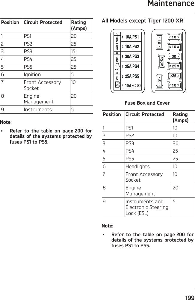 Maintenance199Position Circuit Protected Rating (Amps)1 PS1 202 PS2 253 PS3 154 PS4 255 PS5 256 Ignition 57 Front Accessory Socket108 Engine Management209 Instruments 5Note:•  Refer to the table on page 200 for details of the systems protected by fuses PS1 to PS5.All Models except Tiger 1200 XRFuse Box and CoverPosition Circuit Protected Rating (Amps)1 PS1 102 PS2 103 PS3 304 PS4 255 PS5 256 Headlights 107 Front Accessory Socket108 Engine Management209 Instruments and Electronic Steering Lock (ESL)5Note:• Refer to the table on page 200 for details of the systems protected by fuses PS1 to PS5.