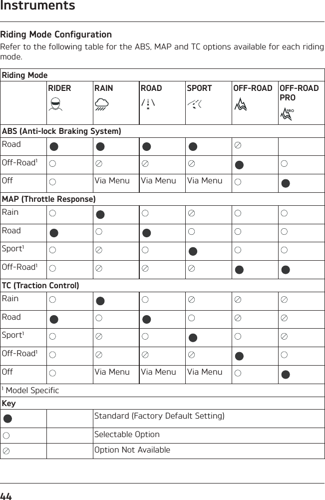 Instruments44Riding Mode ConfigurationRefer to the following table for the ABS, MAP and TC options available for each riding mode.Riding ModeRIDER RAIN ROAD SPORT OFF-ROAD OFF-ROAD PROABS (Anti-lock Braking System)RoadOff-Road1Off Via Menu Via Menu Via MenuMAP (Throttle Response)RainRoadSport1Off-Road1TC (Traction Control)RainRoadSport1Off-Road1Off Via Menu Via Menu Via Menu1 Model SpecificKeyStandard (Factory Default Setting)Selectable OptionOption Not Available