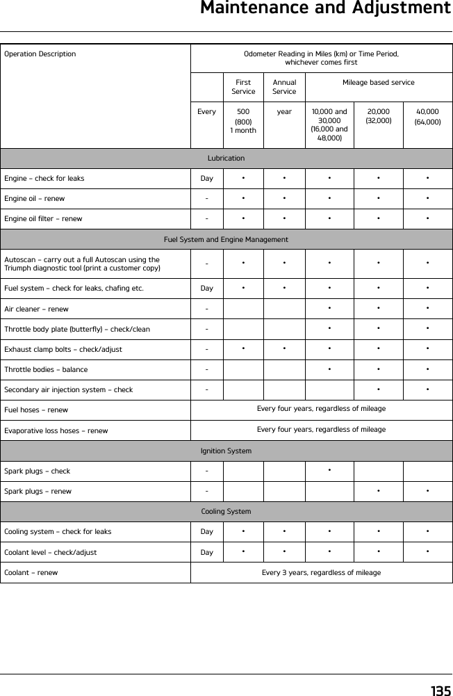 135Maintenance and AdjustmentOperation Description Odometer Reading in Miles (km) or Time Period,whichever comes firstFirst ServiceAnnual ServiceMileage based serviceEvery 500(800)1monthyear 10,000 and 30,000(16,000 and 48,000)20,000(32,000)40,000(64,000)LubricationEngine – check for leaks Day •••••Engine oil – renew - •••••Engine oil filter – renew - •••••Fuel System and Engine ManagementAutoscan – carry out a full Autoscan using the Triumph diagnostic tool (print a customer copy) -•••••Fuel system – check for leaks, chafing etc. Day •••••Air cleaner – renew - •••Throttle body plate (butterfly) – check/clean - •••Exhaust clamp bolts – check/adjust - •••••Throttle bodies – balance - •••Secondary air injection system – check - ••Fuel hoses – renew Every four years, regardless of mileageEvaporative loss hoses – renew Every four years, regardless of mileageIgnition SystemSpark plugs – check - •Spark plugs – renew - ••Cooling SystemCooling system – check for leaks Day •••••Coolant level – check/adjust Day •••••Coolant – renew Every 3 years, regardless of mileage