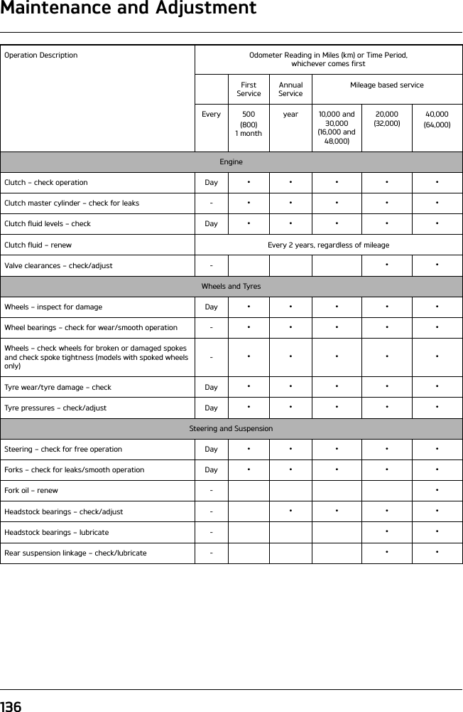 136Maintenance and AdjustmentEngineClutch – check operation Day •••••Clutch master cylinder – check for leaks - •••••Clutch fluid levels – check Day •••••Clutch fluid – renew Every 2 years, regardless of mileageValve clearances – check/adjust - ••Wheels and TyresWheels – inspect for damage Day •••••Wheel bearings – check for wear/smooth operation - •••••Wheels – check wheels for broken or damaged spokes and check spoke tightness (models with spoked wheels only)-•••••Tyre wear/tyre damage – check Day •••••Tyre pressures – check/adjust Day •••••Steering and SuspensionSteering – check for free operation Day •••••Forks – check for leaks/smooth operation Day •••••Fork oil – renew - •Headstock bearings – check/adjust - ••••Headstock bearings – lubricate - ••Rear suspension linkage – check/lubricate - ••Operation Description Odometer Reading in Miles (km) or Time Period,whichever comes firstFirst ServiceAnnual ServiceMileage based serviceEvery 500(800)1monthyear 10,000 and 30,000(16,000 and 48,000)20,000(32,000)40,000(64,000)