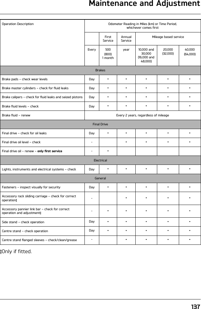 137Maintenance and Adjustment‡Only if fitted.BrakesBrake pads – check wear levels Day •••••Brake master cylinders – check for fluid leaks Day •••••Brake calipers – check for fluid leaks and seized pistons Day •••••Brake fluid levels – check Day •••••Brake fluid – renew Every 2 years, regardless of mileageFinal DriveFinal drive – check for oil leaks Day •••••Final drive oil level – check - ••••Final drive oil – renew – only first service -•ElectricalLights, instruments and electrical systems – check Day •••••GeneralFasteners – inspect visually for security Day •••••Accessory rack sliding carriage – check for correct operation‡ -••••Accessory pannier link bar – check for correct operation and adjustment‡ -•••••Side stand – check operation Day •••••Centre stand – check operation Day •••••Centre stand flanged sleeves – check/clean/grease -••••Operation Description Odometer Reading in Miles (km) or Time Period,whichever comes firstFirst ServiceAnnual ServiceMileage based serviceEvery 500(800)1monthyear 10,000 and 30,000(16,000 and 48,000)20,000(32,000)40,000(64,000)