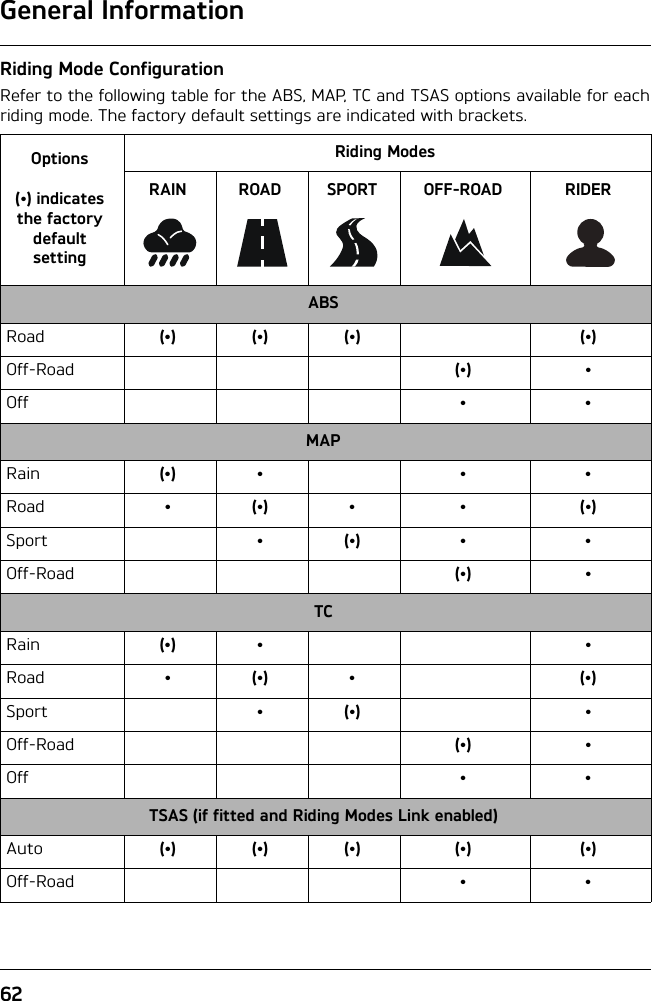 62General InformationRiding Mode ConfigurationRefer to the following table for the ABS, MAP, TC and TSAS options available for eachriding mode. The factory default settings are indicated with brackets.Options(•) indicates the factory default settingRiding ModesRAIN ROAD SPORT OFF-ROAD RIDERABSRoad (•) (•) (•) (•)Off-Road (•) •Off ••MAPRain (•) • • •Road •(•)• • (•)Sport •(•) • •Off-Road (•) •TCRain (•) • •Road • (•) • (•)Sport •(•) •Off-Road (•) •Off ••TSAS (if fitted and Riding Modes Link enabled)Auto (•) (•) (•) (•) (•)Off-Road ••