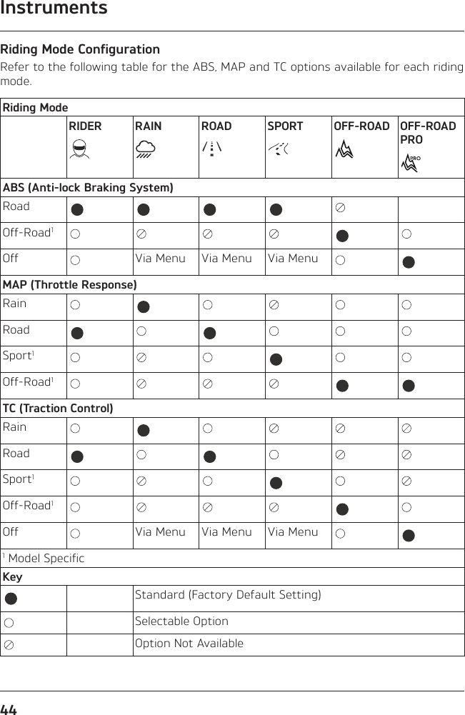 Instruments44Riding Mode ConfigurationRefer to the following table for the ABS, MAP and TC options available for each riding mode.Riding ModeRIDER RAIN ROAD SPORT OFF-ROAD OFF-ROAD PROABS (Anti-lock Braking System)RoadOff-Road1Off Via Menu Via Menu Via MenuMAP (Throttle Response)RainRoadSport1Off-Road1TC (Traction Control)RainRoadSport1Off-Road1Off Via Menu Via Menu Via Menu1 Model SpecificKeyStandard (Factory Default Setting)Selectable OptionOption Not Available