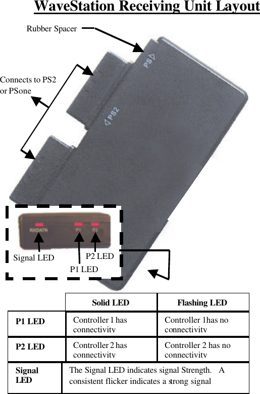 WaveStation Receiving Unit Layout         Rubber Spacer Connects to PS2 or PSone Signal LED The Signal LED indicates signal Strength.   A consistent flicker indicates a strong signal Solid LED Flashing LED P2 LED      Controller 2 has connectivity Controller 2 has no connectivity P1 LED      Controller 1 has connectivity Controller 1has no connectivity P2 LED P1 LED Signal LED 