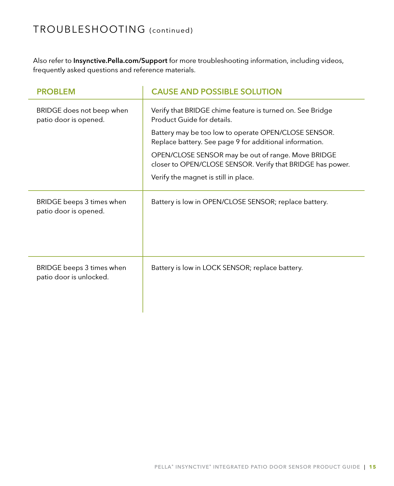 PELLA® INSYNCTIVE® INTEGRATED PATIO DOOR SENSOR PRODUCT GUIDE  |  15TROUBLESHOOTING (continued)Also refer to Insynctive.Pella.com/Support for more troubleshooting information, including videos, frequently asked questions and reference materials.   PROBLEM    CAUSE AND POSSIBLE SOLUTIONBRIDGE does not beep when patio door is opened.Verify that BRIDGE chime feature is turned on. See Bridge Product Guide for details.Battery may be too low to operate OPEN/CLOSE SENSOR. Replace battery. See page 9 for additional information.OPEN/CLOSE SENSOR may be out of range. Move BRIDGE closer to OPEN/CLOSE SENSOR. Verify that BRIDGE has power.Verify the magnet is still in place.BRIDGE beeps 3 times when patio door is opened.Battery is low in OPEN/CLOSE SENSOR; replace battery.BRIDGE beeps 3 times when patio door is unlocked.Battery is low in LOCK SENSOR; replace battery.