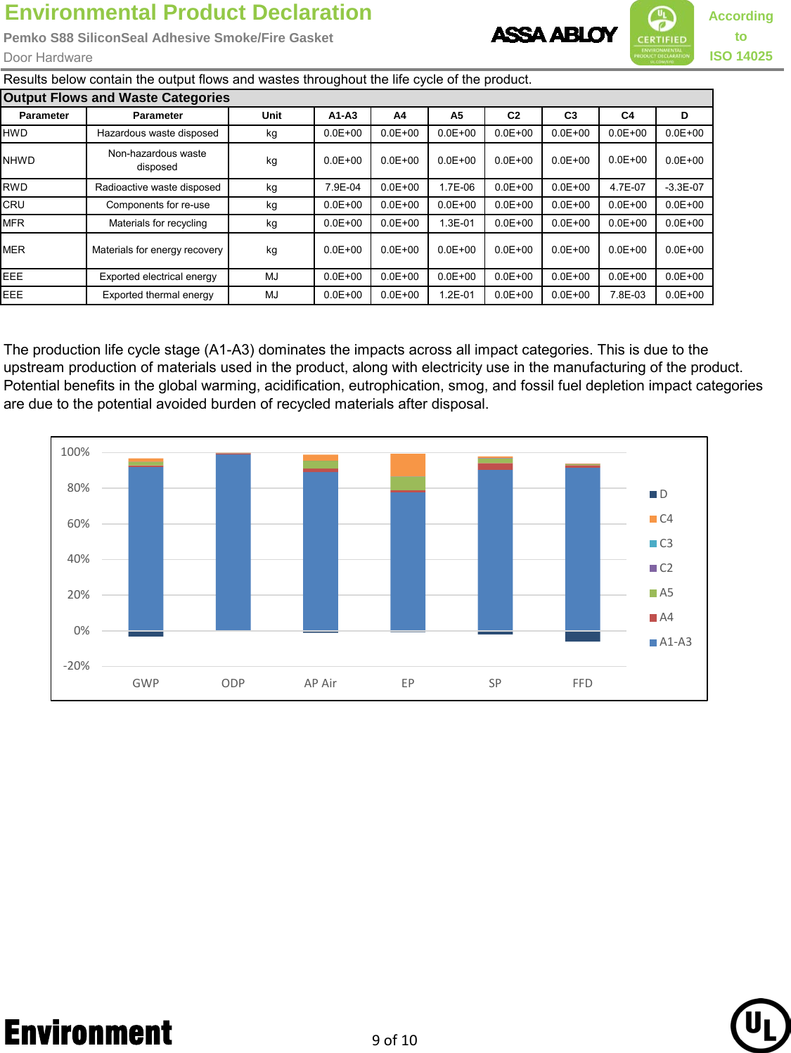 Page 9 of 10 - Pemko  S88 Silicon Seal Adhesive Smoke/Fire Gasket - Environmental Product Declaration (EPD) 136.1 ASSA ABLOY EPD Gasketing