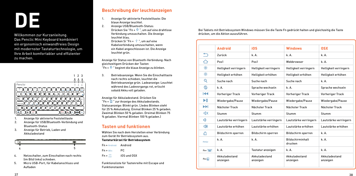 37 38DEWillkommen zur Kurzanleitung.Das Penclic Mini Keyboard kombiniert  ein ergonomisch einwandfreies Design mit modernster Tastaturtechnologie, um Ihre Arbeit komfortabler und efﬁzienter zu machen.1.  Anzeige für aktivierte Feststelltaste 2.  Anzeige für USB/Bluetooth-Verbindung und Bluetooth-Status3.  Anzeige für Betrieb, Laden und AkkuladestandTasten und funktionenWählen Sie nach dem Herstellen einer Verbindung zum Gerät Ihr Betriebssystem aus. Tastaturkürzel für BetriebssystemFn +     AndroidFn +     PCFn +    iOS und OSXFunktionsliste für Tastenreihe mit Escape und FunktionstastenBeschreibung der leuchtanzeigen 1.  Anzeige für aktivierte Feststelltaste: Die blaue Anzeige leuchtet.2.  Anzeige USB/Bluetooth-Status: Drücken Sie ”Fn + “, um auf eine drahtlose Verbindung umzuschalten. Die Anzeige leuchtet blau. Drücken Si ”Fn +  ”, um auf eine Kabelverbindung umzuschalten, wenn ein Kabel angeschlossen ist. Die Anzeige leuchtet grün.   Anzeige für Status von Bluetooth-Verbindung: Nach gleichzeitigem Drücken der Tasten  ”Fn + ” beginnt die blaue Anzeige zu blinken. 3.  Betriebsanzeige: Wenn Sie die Einschalttaste nach rechts schieben, leuchtet die Betriebsanzeige grün. Ladeanzeige: Leuchtet während des Ladevorgangs rot, erlischt sobald Akku voll geladen. Anzeige für Akkuladestand. Drücken Sie  ”Fn + ” zur Anzeige des Akkuladestands. Statusanzeige: Blinkt grün. (Jedes Blinken steht für 25 % Akkuladung. Einmal Blinken 25 % geladen. Zweimal Blinken 50 % geladen. Dreimal Blinken 75 % geladen. Viermal Blinken 100 % geladen.)Bei Tablets mit Betriebssystem Windows müssen Sie die Taste Fn gedrückt halten und gleichzeitig die Taste drücken, um die Aktion auszuführen.Android iOS Windows OSXZurück k. A. k. A. k. A.Pos1 Pos1 Webbrowser k. A.Helligkeit verringern Helligkeit verringern Helligkeit verringern Helligkeit verringernHelligkeit erhöhen Helligkeit erhöhen Helligkeit erhöhen Helligkeit erhöhenSuche nach Suche nach Suche nach k. A.k. A. Sprache wechseln k. A. Sprache wechselnVorheriger Track Vorheriger Track Vorheriger Track Vorheriger TrackWiedergabe/Pause Wiedergabe/Pause Wiedergabe/Pause Wiedergabe/PauseNächster Track Nächster Track Nächster Track Nächster TrackStumm Stumm Stumm StummLautstärke verringern Lautstärke verringern Lautstärke verringern Lautstärke verringernLautstärke erhöhen Lautstärke erhöhen Lautstärke erhöhen Lautstärke erhöhenBildschirm sperren Bildschirm sperren Bildschirm sperren k. A.k. A. k. A. Bildschirminhalt druckenk. A.k. A. Tastatur anzeigen k. A. k. A.AkkuladestandanzeigenAkkuladestandanzeigenAkkuladestandanzeigenAkkuladestandanzeigenFn+Fn+454.  Netzschalter, zum Einschalten nach rechts (im Bild links) schieben. 5.  Micro USB-Port, für Kabelanschluss und Auﬂaden/Ent fStr g St rg BildPo s1 E ndeBild1    2    3