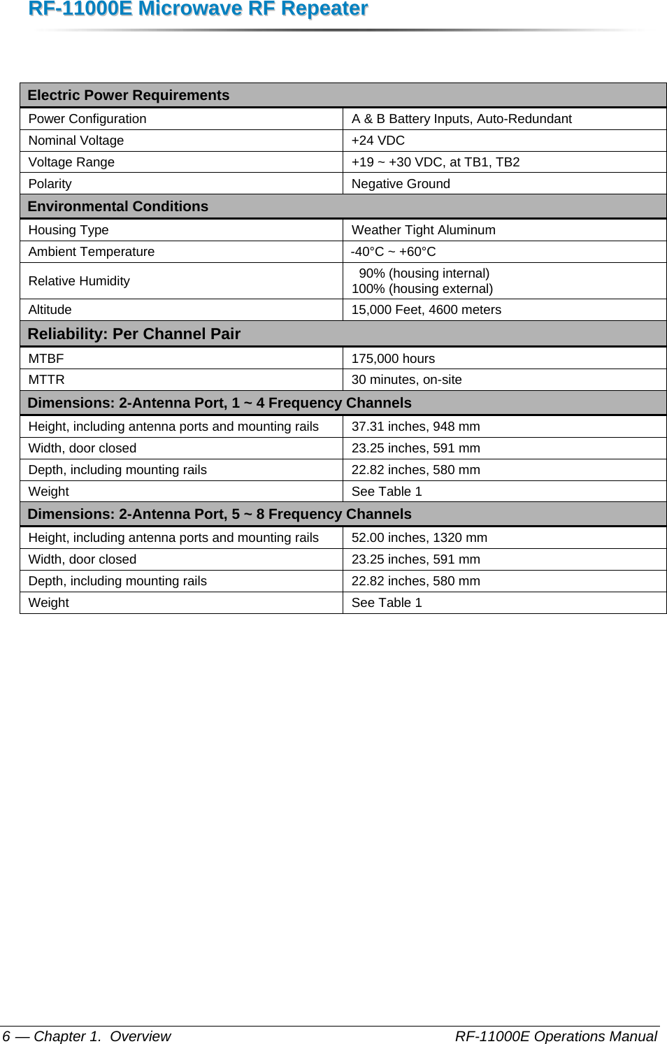RRFF--1111000000EE  MMiiccrroowwaavvee  RRFF  RReeppeeaatteerr  — Chapter 1.  Overview    RF-11000E Operations Manual 6  Electric Power Requirements Power Configuration  A &amp; B Battery Inputs, Auto-Redundant Nominal Voltage  +24 VDC Voltage Range  +19 ~ +30 VDC, at TB1, TB2 Polarity Negative Ground Environmental Conditions Housing Type  Weather Tight Aluminum Ambient Temperature  -40°C ~ +60°C Relative Humidity    90% (housing internal) 100% (housing external) Altitude  15,000 Feet, 4600 meters Reliability: Per Channel Pair MTBF 175,000 hours MTTR  30 minutes, on-site Dimensions: 2-Antenna Port, 1 ~ 4 Frequency Channels Height, including antenna ports and mounting rails  37.31 inches, 948 mm Width, door closed  23.25 inches, 591 mm Depth, including mounting rails  22.82 inches, 580 mm Weight  See Table 1 Dimensions: 2-Antenna Port, 5 ~ 8 Frequency Channels Height, including antenna ports and mounting rails  52.00 inches, 1320 mm Width, door closed  23.25 inches, 591 mm Depth, including mounting rails  22.82 inches, 580 mm Weight  See Table 1  