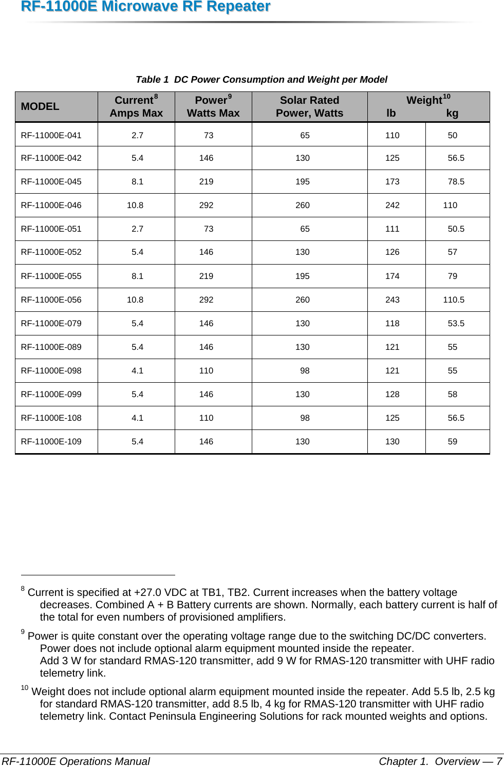 RRFF--1111000000EE  MMiiccrroowwaavvee  RRFF  RReeppeeaatteerr  RF-11000E Operations Manual    Chapter 1.  Overview — 7  Table 1  DC Power Consumption and Weight per Model MODEL  Current8  Amps Max  Power9 Watts Max  Solar Rated Power, Watts  Weight10 lb                 kg     RF-11000E-041 2.7  73  65  110  50 RF-11000E-042 5.4  146  130  125 56.5 RF-11000E-045 8.1  219  195  173 78.5 RF-11000E-046 10.8  292  260  242 110 RF-11000E-051 2.7  73  65  111 50.5 RF-11000E-052 5.4  146  130  126 57 RF-11000E-055 8.1  219  195  174 79 RF-11000E-056 10.8  292  260  243 110.5 RF-11000E-079 5.4  146  130  118 53.5 RF-11000E-089 5.4  146  130  121 55 RF-11000E-098 4.1  110  98  121 55 RF-11000E-099 5.4  146  130  128 58 RF-11000E-108 4.1  110  98  125 56.5 RF-11000E-109 5.4  146  130  130 59                                                        8 Current is specified at +27.0 VDC at TB1, TB2. Current increases when the battery voltage decreases. Combined A + B Battery currents are shown. Normally, each battery current is half of the total for even numbers of provisioned amplifiers. 9 Power is quite constant over the operating voltage range due to the switching DC/DC converters. Power does not include optional alarm equipment mounted inside the repeater.  Add 3 W for standard RMAS-120 transmitter, add 9 W for RMAS-120 transmitter with UHF radio telemetry link. 10 Weight does not include optional alarm equipment mounted inside the repeater. Add 5.5 lb, 2.5 kg for standard RMAS-120 transmitter, add 8.5 lb, 4 kg for RMAS-120 transmitter with UHF radio telemetry link. Contact Peninsula Engineering Solutions for rack mounted weights and options. 