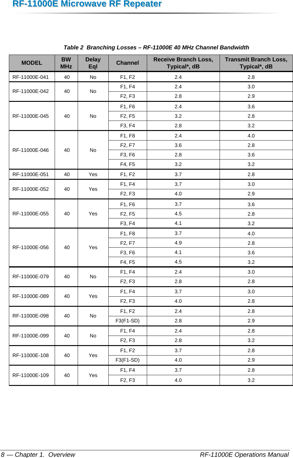 RRFF--1111000000EE  MMiiccrroowwaavvee  RRFF  RReeppeeaatteerr  — Chapter 1.  Overview    RF-11000E Operations Manual 8  Table 2  Branching Losses – RF-11000E 40 MHz Channel Bandwidth MODEL  BW MHz  Delay  Eql  Channel  Receive Branch Loss, Typical*, dB  Transmit Branch Loss, Typical*, dB RF-11000E-041 40  No  F1, F2  2.4  2.8 RF-11000E-042 40  No  F1, F4  2.4  3.0 F2, F3  2.8  2.9 RF-11000E-045 40  No F1, F6  2.4  3.6 F2, F5  3.2  2.8 F3, F4  2.8  3.2 RF-11000E-046 40  No F1, F8  2.4  4.0 F2, F7  3.6  2.8 F3, F6  2.8  3.6 F4, F5  3.2  3.2 RF-11000E-051 40  Yes  F1, F2  3.7  2.8 RF-11000E-052 40  Yes  F1, F4  3.7  3.0 F2, F3  4.0  2.9 RF-11000E-055 40  Yes F1, F6  3.7  3.6 F2, F5  4.5  2.8 F3, F4  4.1  3.2 RF-11000E-056 40  Yes F1, F8  3.7  4.0 F2, F7  4.9  2.8 F3, F6  4.1  3.6 F4, F5  4.5  3.2 RF-11000E-079 40  No  F1, F4  2.4  3.0 F2, F3  2.8  2.8 RF-11000E-089 40  Yes  F1, F4  3.7  3.0 F2, F3  4.0  2.8 RF-11000E-098 40  No  F1, F2  2.4  2.8 F3(F1-SD) 2.8  2.9 RF-11000E-099 40  No  F1, F4  2.4  2.8 F2, F3  2.8  3.2 RF-11000E-108 40  Yes  F1, F2  3.7  2.8 F3(F1-SD) 4.0  2.9 RF-11000E-109 40  Yes  F1, F4  3.7  2.8 F2, F3  4.0  3.2  