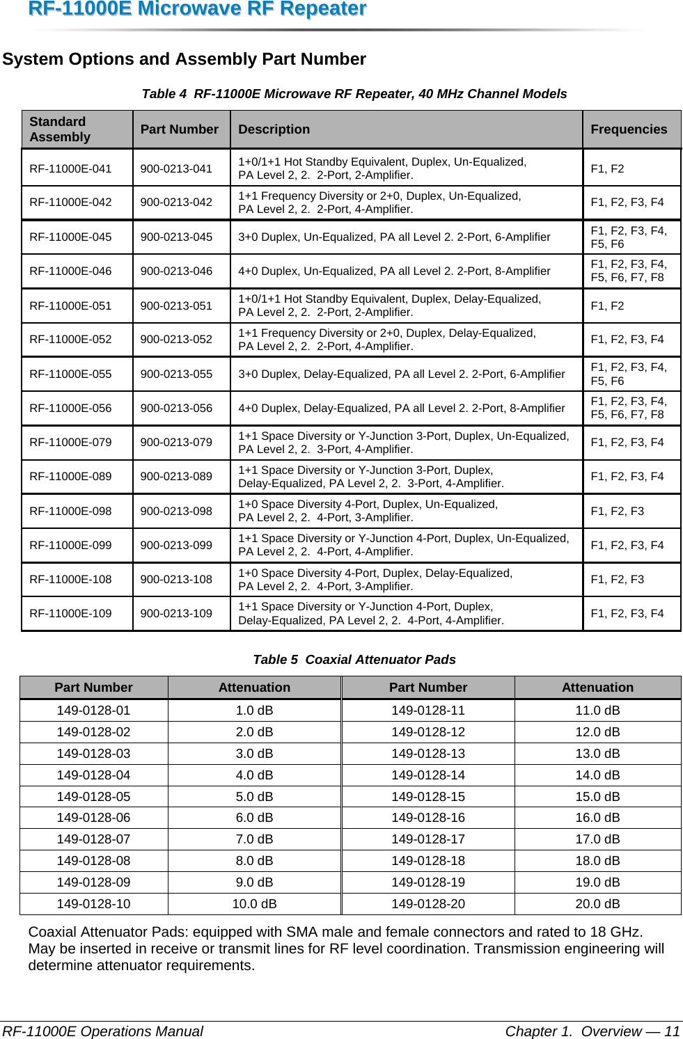 RRFF--1111000000EE  MMiiccrroowwaavvee  RRFF  RReeppeeaatteerr  RF-11000E Operations Manual    Chapter 1.  Overview — 11 System Options and Assembly Part Number Table 4  RF-11000E Microwave RF Repeater, 40 MHz Channel Models Standard Assembly  Part Number  Description   Frequencies RF-11000E-041 900-0213-041 1+0/1+1 Hot Standby Equivalent, Duplex, Un-Equalized,  PA Level 2, 2.  2-Port, 2-Amplifier.  F1, F2 RF-11000E-042 900-0213-042 1+1 Frequency Diversity or 2+0, Duplex, Un-Equalized,  PA Level 2, 2.  2-Port, 4-Amplifier.  F1, F2, F3, F4 RF-11000E-045  900-0213-045  3+0 Duplex, Un-Equalized, PA all Level 2. 2-Port, 6-Amplifier  F1, F2, F3, F4, F5, F6 RF-11000E-046  900-0213-046  4+0 Duplex, Un-Equalized, PA all Level 2. 2-Port, 8-Amplifier  F1, F2, F3, F4, F5, F6, F7, F8 RF-11000E-051 900-0213-051 1+0/1+1 Hot Standby Equivalent, Duplex, Delay-Equalized,  PA Level 2, 2.  2-Port, 2-Amplifier.  F1, F2 RF-11000E-052 900-0213-052 1+1 Frequency Diversity or 2+0, Duplex, Delay-Equalized,  PA Level 2, 2.  2-Port, 4-Amplifier.  F1, F2, F3, F4 RF-11000E-055  900-0213-055  3+0 Duplex, Delay-Equalized, PA all Level 2. 2-Port, 6-Amplifier  F1, F2, F3, F4, F5, F6 RF-11000E-056  900-0213-056  4+0 Duplex, Delay-Equalized, PA all Level 2. 2-Port, 8-Amplifier  F1, F2, F3, F4, F5, F6, F7, F8 RF-11000E-079 900-0213-079 1+1 Space Diversity or Y-Junction 3-Port, Duplex, Un-Equalized,  PA Level 2, 2.  3-Port, 4-Amplifier.  F1, F2, F3, F4 RF-11000E-089 900-0213-089 1+1 Space Diversity or Y-Junction 3-Port, Duplex,  Delay-Equalized, PA Level 2, 2.  3-Port, 4-Amplifier.  F1, F2, F3, F4 RF-11000E-098 900-0213-098 1+0 Space Diversity 4-Port, Duplex, Un-Equalized,  PA Level 2, 2.  4-Port, 3-Amplifier.  F1, F2, F3 RF-11000E-099 900-0213-099 1+1 Space Diversity or Y-Junction 4-Port, Duplex, Un-Equalized, PA Level 2, 2.  4-Port, 4-Amplifier.  F1, F2, F3, F4 RF-11000E-108 900-0213-108 1+0 Space Diversity 4-Port, Duplex, Delay-Equalized,  PA Level 2, 2.  4-Port, 3-Amplifier.  F1, F2, F3 RF-11000E-109 900-0213-109 1+1 Space Diversity or Y-Junction 4-Port, Duplex, Delay-Equalized, PA Level 2, 2.  4-Port, 4-Amplifier.  F1, F2, F3, F4  Table 5  Coaxial Attenuator Pads Part Number  Attenuation  Part Number  Attenuation 149-0128-01 1.0 dB  149-0128-11 11.0 dB 149-0128-02 2.0 dB  149-0128-12 12.0 dB 149-0128-03 3.0 dB  149-0128-13 13.0 dB 149-0128-04 4.0 dB  149-0128-14 14.0 dB 149-0128-05 5.0 dB  149-0128-15 15.0 dB 149-0128-06 6.0 dB  149-0128-16 16.0 dB 149-0128-07 7.0 dB  149-0128-17 17.0 dB 149-0128-08 8.0 dB  149-0128-18 18.0 dB 149-0128-09 9.0 dB  149-0128-19 19.0 dB 149-0128-10 10.0 dB  149-0128-20 20.0 dB Coaxial Attenuator Pads: equipped with SMA male and female connectors and rated to 18 GHz.  May be inserted in receive or transmit lines for RF level coordination. Transmission engineering will determine attenuator requirements. 