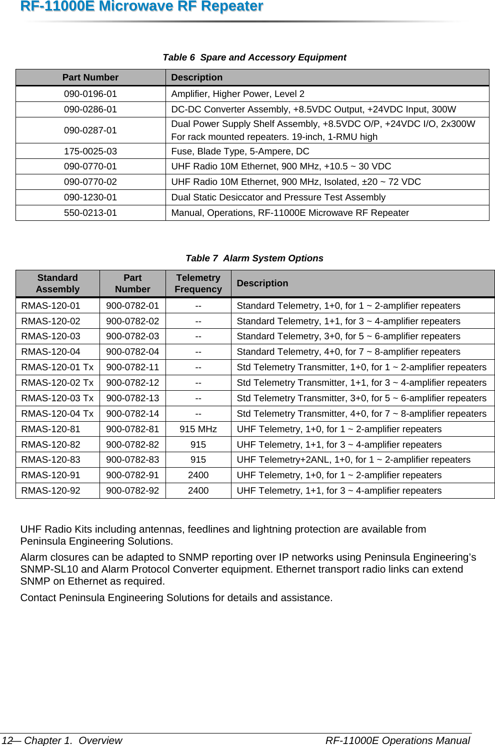 RRFF--1111000000EE  MMiiccrroowwaavvee  RRFF  RReeppeeaatteerr  — Chapter 1.  Overview    RF-11000E Operations Manual 12  Table 6  Spare and Accessory Equipment Part Number  Description 090-0196-01  Amplifier, Higher Power, Level 2 090-0286-01  DC-DC Converter Assembly, +8.5VDC Output, +24VDC Input, 300W 090-0287-01  Dual Power Supply Shelf Assembly, +8.5VDC O/P, +24VDC I/O, 2x300W For rack mounted repeaters. 19-inch, 1-RMU high 175-0025-03  Fuse, Blade Type, 5-Ampere, DC 090-0770-01  UHF Radio 10M Ethernet, 900 MHz, +10.5 ~ 30 VDC 090-0770-02  UHF Radio 10M Ethernet, 900 MHz, Isolated, ±20 ~ 72 VDC 090-1230-01  Dual Static Desiccator and Pressure Test Assembly 550-0213-01  Manual, Operations, RF-11000E Microwave RF Repeater   Table 7  Alarm System Options Standard Assembly  Part Number  Telemetry Frequency  Description RMAS-120-01 900-0782-01  --  Standard Telemetry, 1+0, for 1 ~ 2-amplifier repeaters RMAS-120-02 900-0782-02  --  Standard Telemetry, 1+1, for 3 ~ 4-amplifier repeaters RMAS-120-03 900-0782-03  --  Standard Telemetry, 3+0, for 5 ~ 6-amplifier repeaters RMAS-120-04 900-0782-04  --  Standard Telemetry, 4+0, for 7 ~ 8-amplifier repeaters RMAS-120-01 Tx  900-0782-11  --  Std Telemetry Transmitter, 1+0, for 1 ~ 2-amplifier repeaters RMAS-120-02 Tx  900-0782-12  --  Std Telemetry Transmitter, 1+1, for 3 ~ 4-amplifier repeaters RMAS-120-03 Tx  900-0782-13  --  Std Telemetry Transmitter, 3+0, for 5 ~ 6-amplifier repeaters RMAS-120-04 Tx  900-0782-14  --  Std Telemetry Transmitter, 4+0, for 7 ~ 8-amplifier repeaters RMAS-120-81  900-0782-81  915 MHz  UHF Telemetry, 1+0, for 1 ~ 2-amplifier repeaters RMAS-120-82  900-0782-82  915  UHF Telemetry, 1+1, for 3 ~ 4-amplifier repeaters RMAS-120-83 900-0782-83  915  UHF Telemetry+2ANL, 1+0, for 1 ~ 2-amplifier repeaters RMAS-120-91  900-0782-91  2400  UHF Telemetry, 1+0, for 1 ~ 2-amplifier repeaters RMAS-120-92  900-0782-92  2400  UHF Telemetry, 1+1, for 3 ~ 4-amplifier repeaters  UHF Radio Kits including antennas, feedlines and lightning protection are available from Peninsula Engineering Solutions. Alarm closures can be adapted to SNMP reporting over IP networks using Peninsula Engineering’s SNMP-SL10 and Alarm Protocol Converter equipment. Ethernet transport radio links can extend SNMP on Ethernet as required. Contact Peninsula Engineering Solutions for details and assistance. 