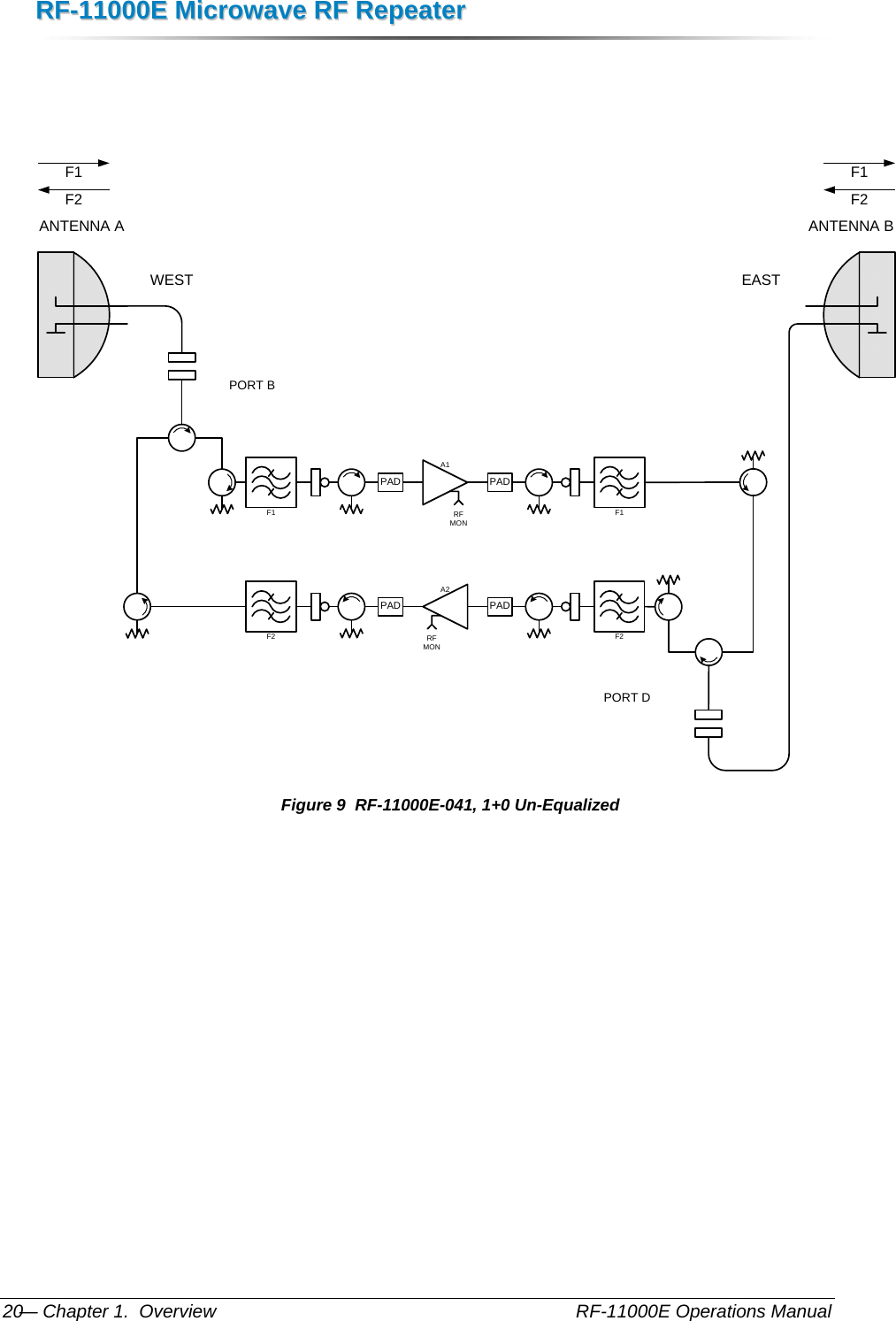 RRFF--1111000000EE  MMiiccrroowwaavvee  RRFF  RReeppeeaatteerr  — Chapter 1.  Overview    RF-11000E Operations Manual 20    F1F1A1RF MONPAD PADF2 F2A2RF MONPADPADANTENNA A ANTENNA BWEST EASTF1F2F1F2PORT BPORT D Figure 9  RF-11000E-041, 1+0 Un-Equalized  