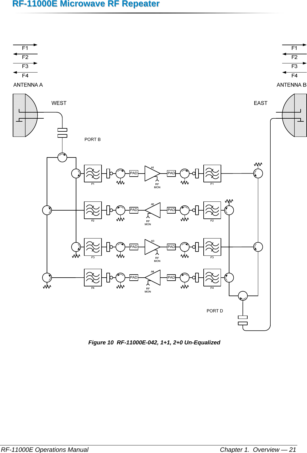 RRFF--1111000000EE  MMiiccrroowwaavvee  RRFF  RReeppeeaatteerr  RF-11000E Operations Manual    Chapter 1.  Overview — 21    Figure 10  RF-11000E-042, 1+1, 2+0 Un-Equalized 