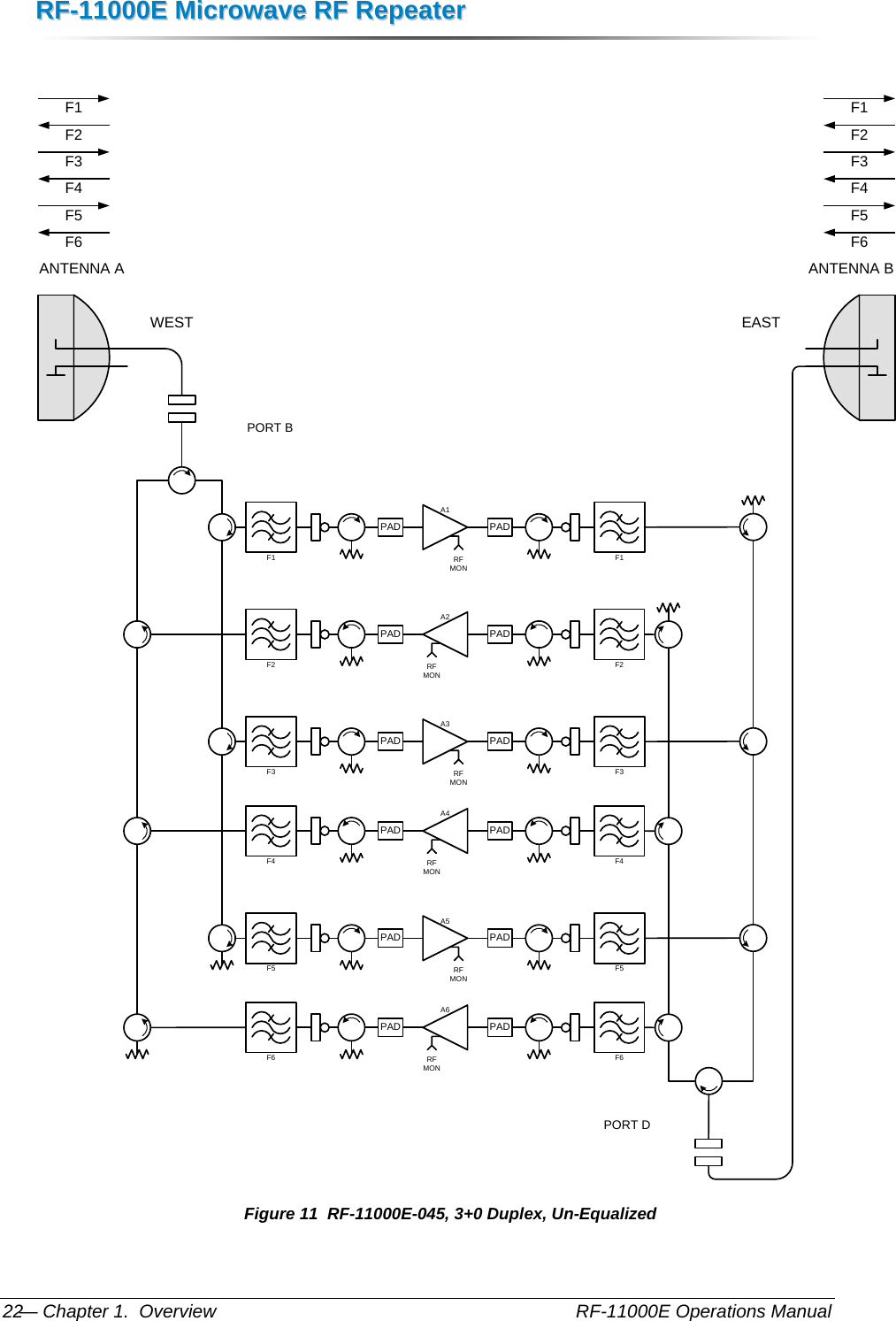 RRFF--1111000000EE  MMiiccrroowwaavvee  RRFF  RReeppeeaatteerr  — Chapter 1.  Overview    RF-11000E Operations Manual 22  ANTENNA A ANTENNA BWEST EASTF1F1A1RF MONPAD PADF2 F2A2RF MONPADPADPORT BPORT DF3F4F1F2F5F6F3F4F1F2F5F6F3F3A3RF MONPAD PADF4 F4A4RF MONPADPADF5F5A5RF MONPAD PADF6 F6A6RF MONPADPAD Figure 11  RF-11000E-045, 3+0 Duplex, Un-Equalized 