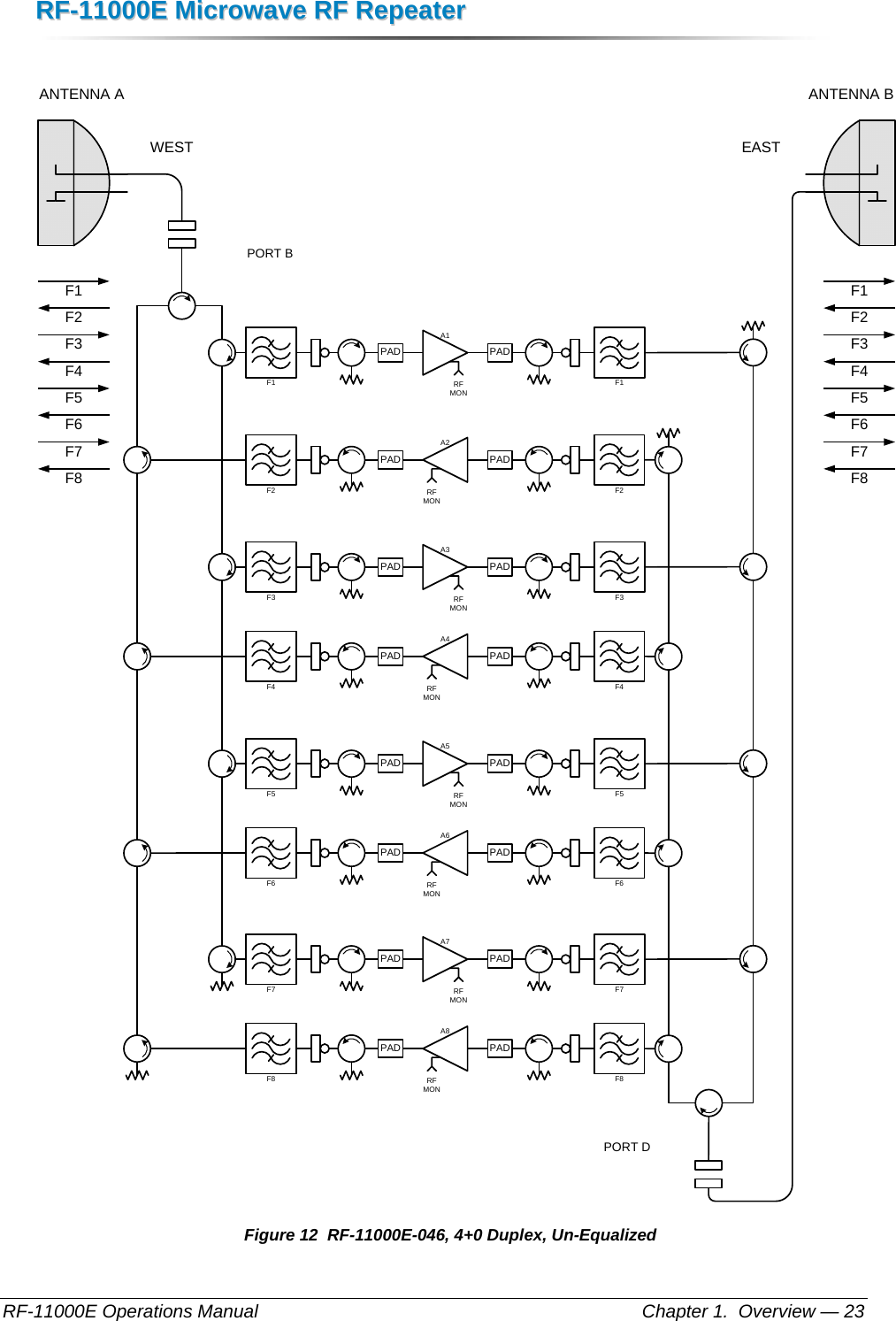 RRFF--1111000000EE  MMiiccrroowwaavvee  RRFF  RReeppeeaatteerr  RF-11000E Operations Manual    Chapter 1.  Overview — 23  ANTENNA A ANTENNA BWEST EASTF1F1A1RF MONPAD PADF2 F2A2RF MONPADPADPORT BPORT DF3F3A3RF MONPAD PADF4 F4A4RF MONPADPADF3F4F1F2F5F6F7F8F3F4F1F2F5F6F7F8F5F5A5RF MONPAD PADF6 F6A6RF MONPADPADF7F7A7RF MONPAD PADF8 F8A8RF MONPADPAD Figure 12  RF-11000E-046, 4+0 Duplex, Un-Equalized 