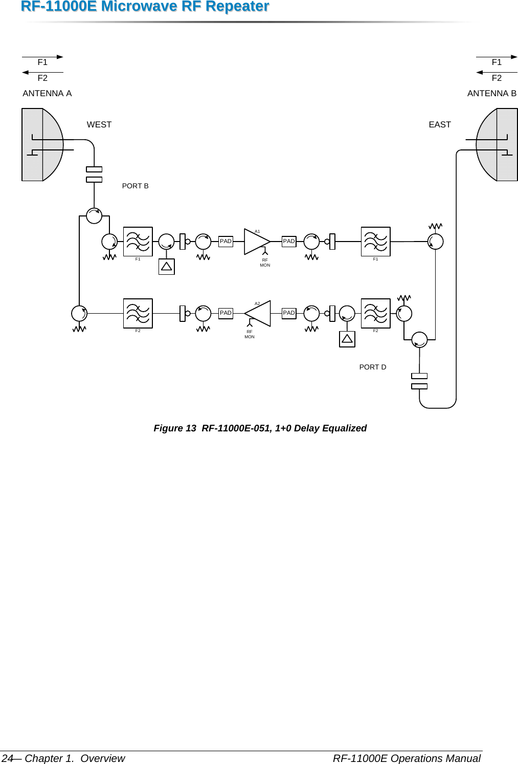 RRFF--1111000000EE  MMiiccrroowwaavvee  RRFF  RReeppeeaatteerr  — Chapter 1.  Overview    RF-11000E Operations Manual 24  F1F1A1RF MONPAD PADF2 F2A2RF MONPADPADANTENNA A ANTENNA BWEST EASTF1F2F1F2PORT DPORT B Figure 13  RF-11000E-051, 1+0 Delay Equalized 