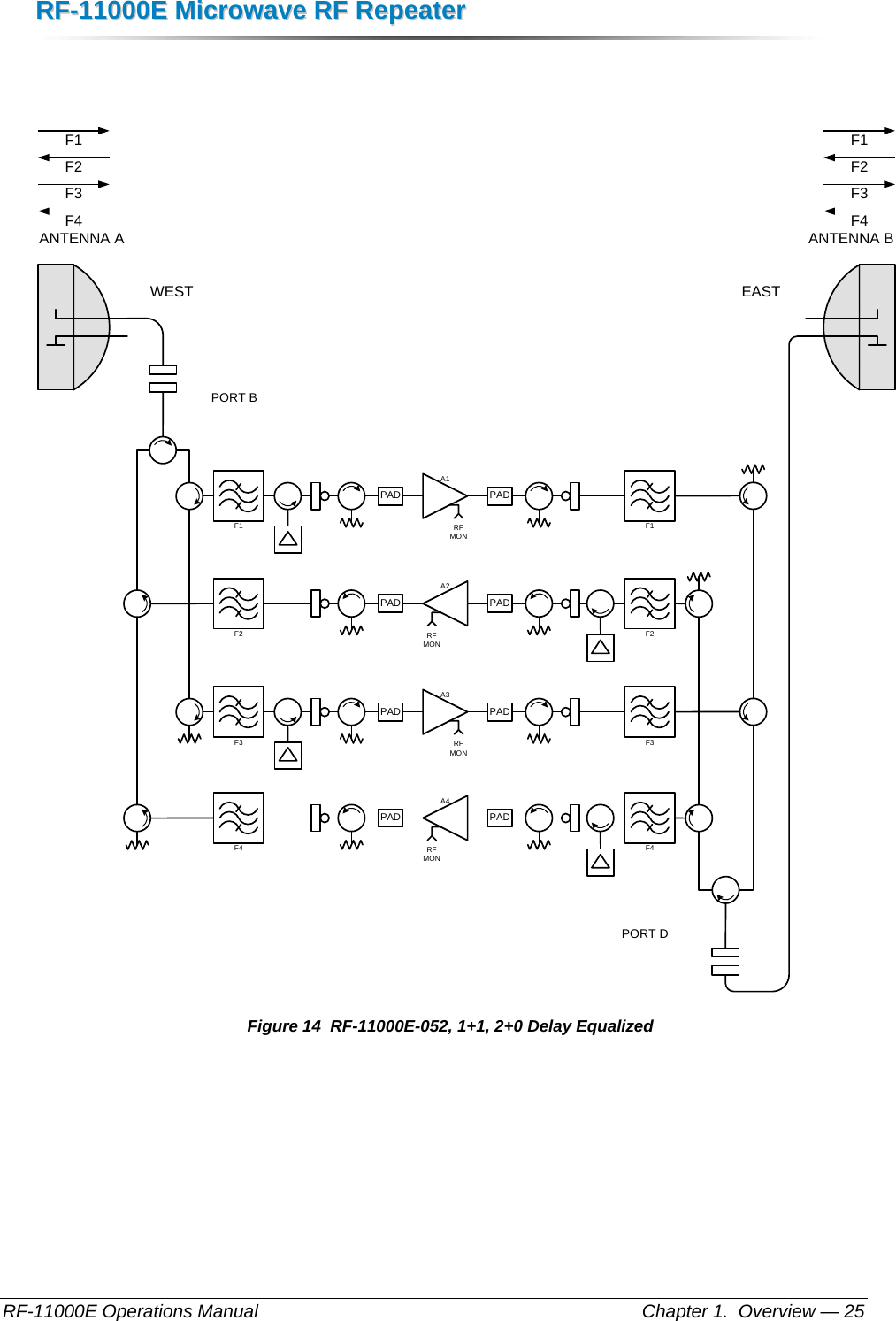 RRFF--1111000000EE  MMiiccrroowwaavvee  RRFF  RReeppeeaatteerr  RF-11000E Operations Manual    Chapter 1.  Overview — 25   ANTENNA A ANTENNA BWEST EASTF3F4F1F2F3F4F1F2F2 F2A2RF MONPADPADF1F1A1RF MONPAD PADF4 F4A4RF MONPADPADF3F3A3RF MONPAD PADPORT BPORT D Figure 14  RF-11000E-052, 1+1, 2+0 Delay Equalized 