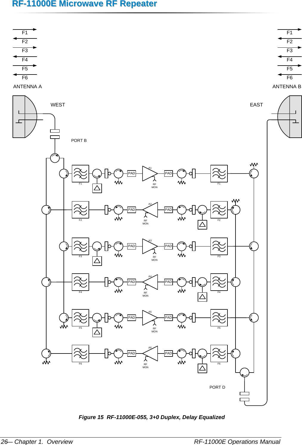 RRFF--1111000000EE  MMiiccrroowwaavvee  RRFF  RReeppeeaatteerr  — Chapter 1.  Overview    RF-11000E Operations Manual 26  ANTENNA A ANTENNA BWEST EASTF2 F2A2RF MONPADPADF1F1A1RF MONPAD PADPORT BPORT DF3F4F1F2F5F6F3F4F1F2F5F6F4 F4A4RF MONPADPADF3F3A3RF MONPAD PADF6 F6A6RF MONPADPADF5F5A5RF MONPAD PAD Figure 15  RF-11000E-055, 3+0 Duplex, Delay Equalized 