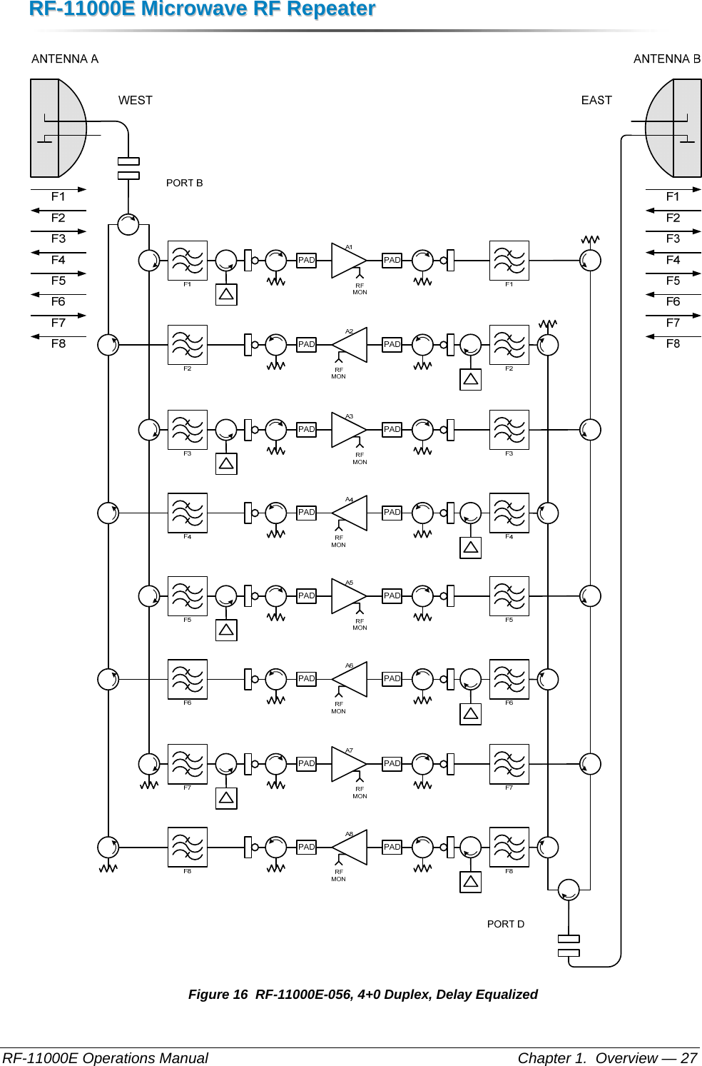 RRFF--1111000000EE  MMiiccrroowwaavvee  RRFF  RReeppeeaatteerr  RF-11000E Operations Manual    Chapter 1.  Overview — 27  Figure 16  RF-11000E-056, 4+0 Duplex, Delay Equalized 