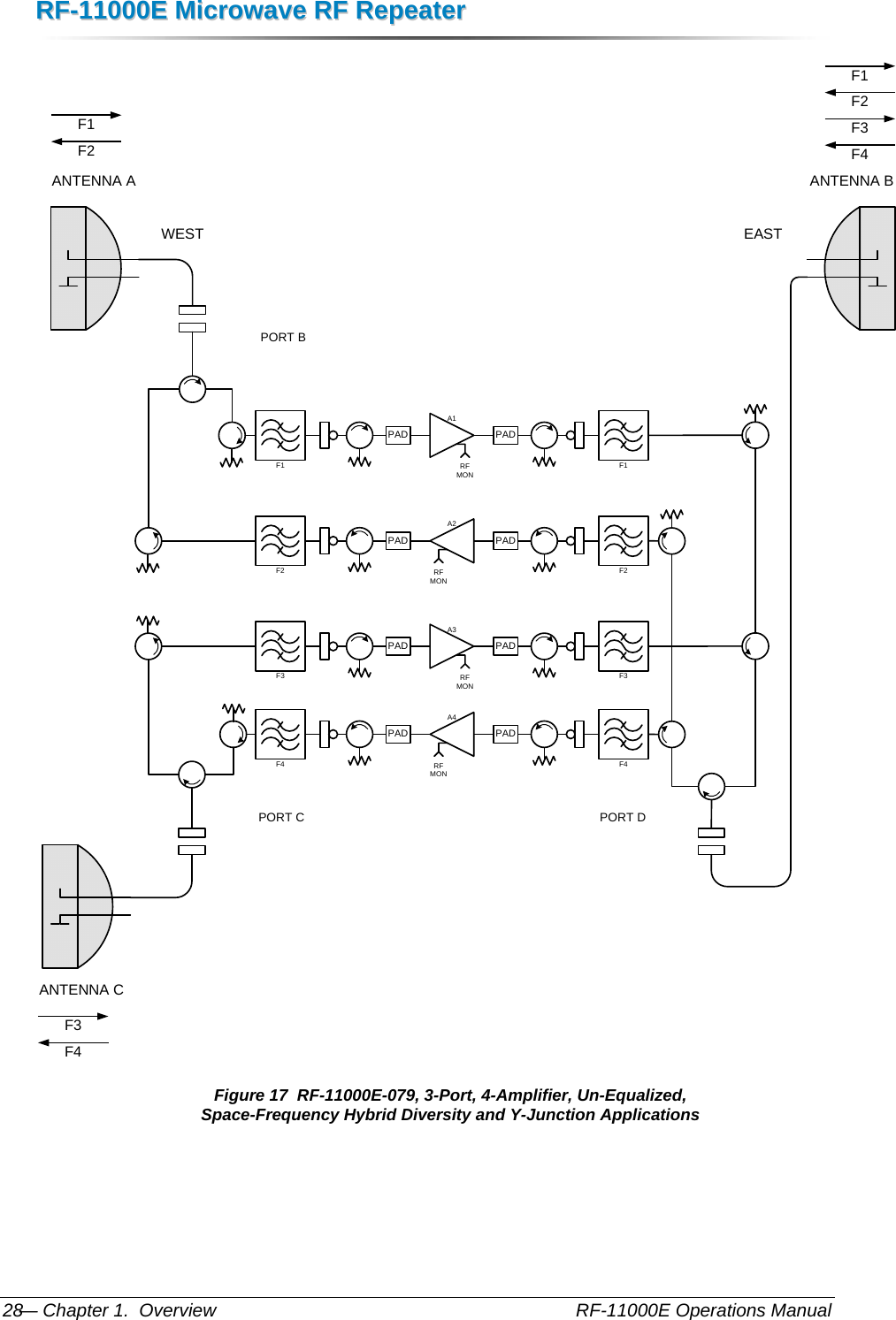 RRFF--1111000000EE  MMiiccrroowwaavvee  RRFF  RReeppeeaatteerr  — Chapter 1.  Overview    RF-11000E Operations Manual 28 ANTENNA A ANTENNA BWEST EASTF3F4F1F1A1RF MONPAD PADF3F3A3RF MONPAD PADF2 F2A2RF MONPADPADF4 F4A4RF MONPADPADF1F2PORT BPORT DPORT CF1F2F3F4ANTENNA C Figure 17  RF-11000E-079, 3-Port, 4-Amplifier, Un-Equalized, Space-Frequency Hybrid Diversity and Y-Junction Applications 