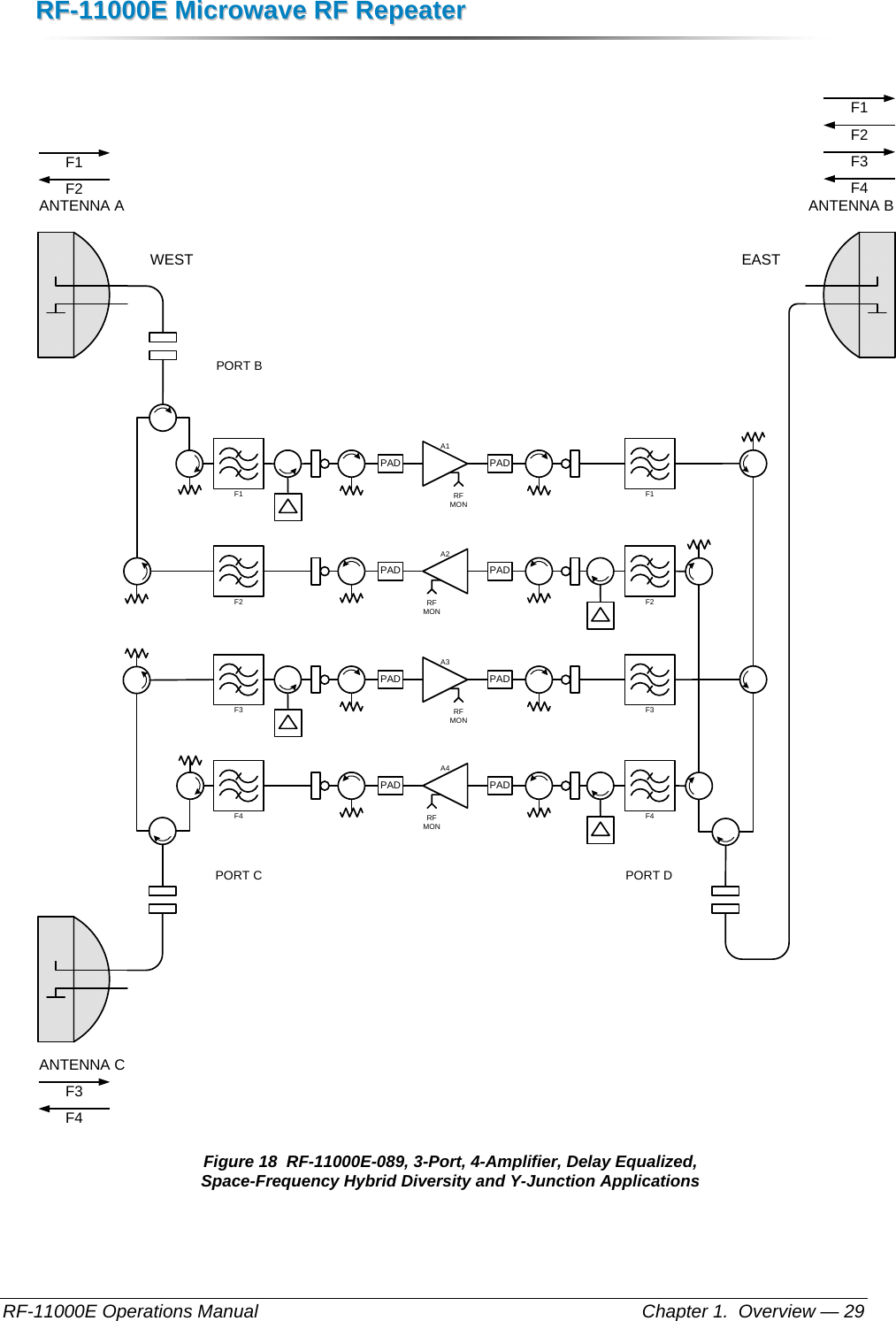 RRFF--1111000000EE  MMiiccrroowwaavvee  RRFF  RReeppeeaatteerr  RF-11000E Operations Manual    Chapter 1.  Overview — 29  ANTENNA A ANTENNA BWEST EASTF3F4F1F2F2 F2A2RF MONPADPADF1F1A1RF MONPAD PADF4 F4A4RF MONPADPADF3F3A3RF MONPAD PADPORT BPORT DF1F2PORT CF3F4ANTENNA C Figure 18  RF-11000E-089, 3-Port, 4-Amplifier, Delay Equalized, Space-Frequency Hybrid Diversity and Y-Junction Applications 