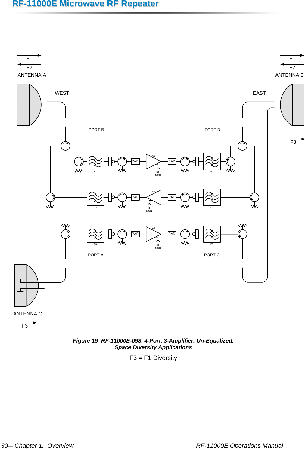 RRFF--1111000000EE  MMiiccrroowwaavvee  RRFF  RReeppeeaatteerr  — Chapter 1.  Overview    RF-11000E Operations Manual 30    ANTENNA A ANTENNA BWEST EASTF1F1A1RF MONPAD PADF3F3A3RF MONPAD PADF2 F2A2RF MONPADPADF1F2PORT BPORT CPORT AF1F2F3ANTENNA CPORT DF3 Figure 19  RF-11000E-098, 4-Port, 3-Amplifier, Un-Equalized, Space Diversity Applications F3 = F1 Diversity 