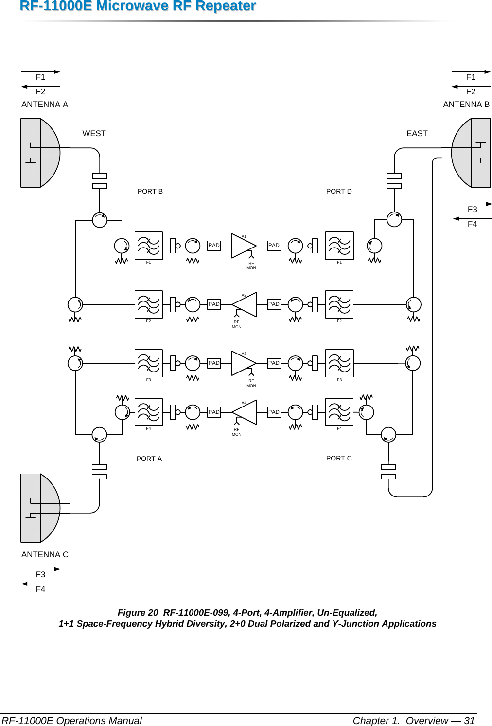 RRFF--1111000000EE  MMiiccrroowwaavvee  RRFF  RReeppeeaatteerr  RF-11000E Operations Manual    Chapter 1.  Overview — 31   ANTENNA A ANTENNA BWEST EASTF3F4F1F1A1RF MONPAD PADF3F3A3RF MONPAD PADF2 F2A2RF MONPADPADF4 F4A4RF MONPADPADF1F2PORT BPORT CPORT AF1F2F3F4ANTENNA CPORT D Figure 20  RF-11000E-099, 4-Port, 4-Amplifier, Un-Equalized, 1+1 Space-Frequency Hybrid Diversity, 2+0 Dual Polarized and Y-Junction Applications  