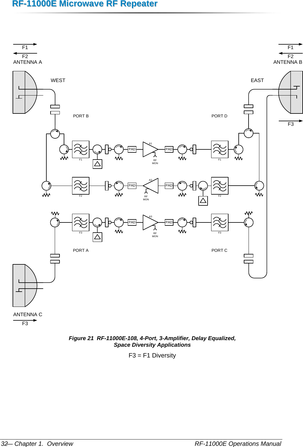 RRFF--1111000000EE  MMiiccrroowwaavvee  RRFF  RReeppeeaatteerr  — Chapter 1.  Overview    RF-11000E Operations Manual 32   ANTENNA A ANTENNA BWEST EASTF3F1F2F2 F2A2RF MONPADPADF1F1A1RF MONPAD PADF3F3A3RF MONPAD PADPORT BPORT CF1F2PORT AF3ANTENNA CPORT D Figure 21  RF-11000E-108, 4-Port, 3-Amplifier, Delay Equalized, Space Diversity Applications F3 = F1 Diversity  