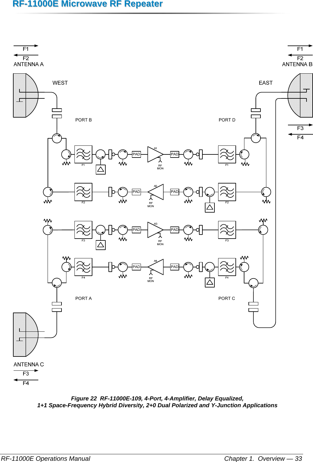 RRFF--1111000000EE  MMiiccrroowwaavvee  RRFF  RReeppeeaatteerr  RF-11000E Operations Manual    Chapter 1.  Overview — 33    Figure 22  RF-11000E-109, 4-Port, 4-Amplifier, Delay Equalized, 1+1 Space-Frequency Hybrid Diversity, 2+0 Dual Polarized and Y-Junction Applications  