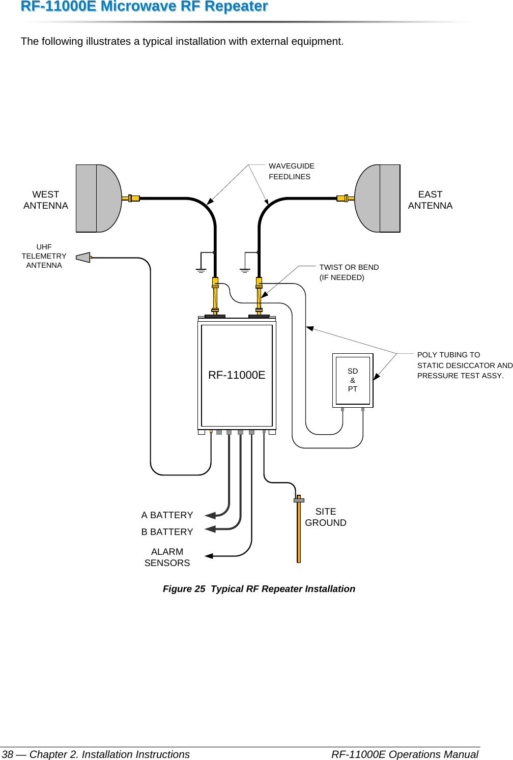 RRFF--1111000000EE  MMiiccrroowwaavvee  RRFF  RReeppeeaatteerr  — Chapter 2. Installation Instructions    RF-11000E Operations Manual 38 The following illustrates a typical installation with external equipment.     A BATTERYB BATTERYSITEGROUNDTWIST OR BEND(IF NEEDED)WAVEGUIDEFEEDLINESEASTANTENNAWESTANTENNAALARM SENSORSPOLY TUBING TO STATIC DESICCATOR AND PRESSURE TEST ASSY. RF-11000EUHFTELEMETRYANTENNASD&amp;PT Figure 25  Typical RF Repeater Installation  