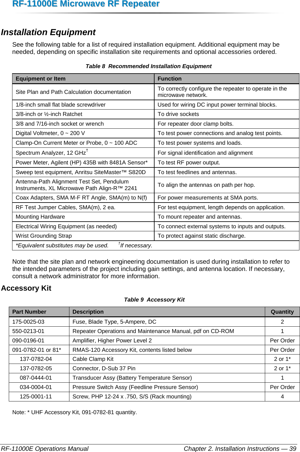 RRFF--1111000000EE  MMiiccrroowwaavvee  RRFF  RReeppeeaatteerr  RF-11000E Operations Manual    Chapter 2. Installation Instructions — 39  Installation Equipment See the following table for a list of required installation equipment. Additional equipment may be needed, depending on specific installation site requirements and optional accessories ordered.  Table 8  Recommended Installation Equipment Equipment or Item  Function Site Plan and Path Calculation documentation  To correctly configure the repeater to operate in the microwave network. 1/8-inch small flat blade screwdriver  Used for wiring DC input power terminal blocks. 3/8-inch or ½-inch Ratchet   To drive sockets 3/8 and 7/16-inch socket or wrench  For repeater door clamp bolts. Digital Voltmeter, 0 ~ 200 V  To test power connections and analog test points. Clamp-On Current Meter or Probe, 0 ~ 100 ADC  To test power systems and loads. Spectrum Analyzer, 12 GHz† For signal identification and alignment Power Meter, Agilent (HP) 435B with 8481A Sensor*  To test RF power output. Sweep test equipment, Anritsu SiteMaster™ S820D  To test feedlines and antennas. Antenna-Path Alignment Test Set, Pendulum Instruments, XL Microwave Path Align-R™ 2241  To align the antennas on path per hop. Coax Adapters, SMA M-F RT Angle, SMA(m) to N(f)  For power measurements at SMA ports. RF Test Jumper Cables, SMA(m), 2 ea.   For test equipment, length depends on application. Mounting Hardware  To mount repeater and antennas. Electrical Wiring Equipment (as needed)  To connect external systems to inputs and outputs. Wrist Grounding Strap  To protect against static discharge. *Equivalent substitutes may be used.      †If necessary. Note that the site plan and network engineering documentation is used during installation to refer to the intended parameters of the project including gain settings, and antenna location. If necessary, consult a network administrator for more information. Accessory Kit Table 9  Accessory Kit Part Number  Description  Quantity 175-0025-03  Fuse, Blade Type, 5-Ampere, DC  2 550-0213-01  Repeater Operations and Maintenance Manual, pdf on CD-ROM  1 090-0196-01  Amplifier, Higher Power Level 2  Per Order 091-0782-01 or 81*  RMAS-120 Accessory Kit, contents listed below  Per Order   137-0782-04  Cable Clamp Kit  2 or 1*   137-0782-05  Connector, D-Sub 37 Pin  2 or 1*   087-0444-01  Transducer Assy (Battery Temperature Sensor)  1   034-0004-01  Pressure Switch Assy (Feedline Pressure Sensor)  Per Order   125-0001-11  Screw, PHP 12-24 x .750, S/S (Rack mounting)  4 Note: * UHF Accessory Kit, 091-0782-81 quantity. 