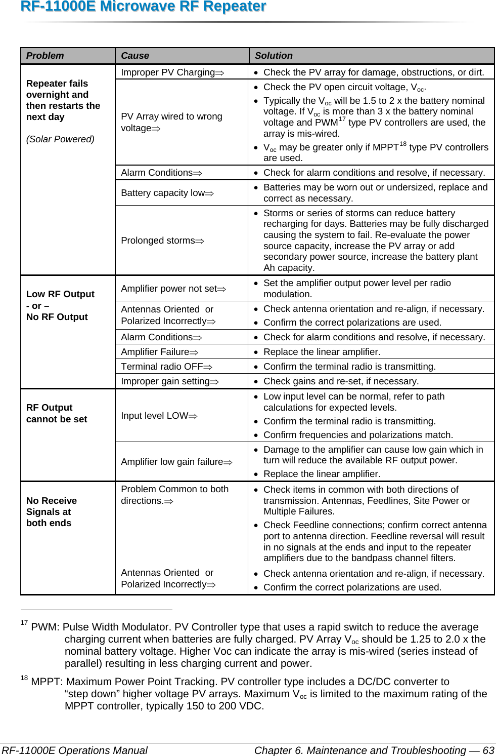 RRFF--1111000000EE  MMiiccrroowwaavvee  RRFF  RReeppeeaatteerr  RF-11000E Operations Manual    Chapter 6. Maintenance and Troubleshooting — 63  Problem  Cause  Solution Repeater fails overnight and then restarts the next day  (Solar Powered) Improper PV Charging⇒ •  Check the PV array for damage, obstructions, or dirt. PV Array wired to wrong voltage⇒ •  Check the PV open circuit voltage, Voc.  •  Typically the Voc will be 1.5 to 2 x the battery nominal voltage. If Voc is more than 3 x the battery nominal voltage and PWM17 type PV controllers are used, the array is mis-wired. • Voc may be greater only if MPPT18 type PV controllers are used. Alarm Conditions⇒ •  Check for alarm conditions and resolve, if necessary. Battery capacity low⇒ •  Batteries may be worn out or undersized, replace and correct as necessary. Prolonged storms⇒ •  Storms or series of storms can reduce battery recharging for days. Batteries may be fully discharged causing the system to fail. Re-evaluate the power source capacity, increase the PV array or add secondary power source, increase the battery plant Ah capacity. Low RF Output  - or –  No RF Output Amplifier power not set⇒ •  Set the amplifier output power level per radio modulation. Antennas Oriented  or Polarized Incorrectly⇒ •  Check antenna orientation and re-align, if necessary. •  Confirm the correct polarizations are used. Alarm Conditions⇒ •  Check for alarm conditions and resolve, if necessary. Amplifier Failure⇒ •  Replace the linear amplifier. Terminal radio OFF⇒ •  Confirm the terminal radio is transmitting. Improper gain setting⇒ •  Check gains and re-set, if necessary. RF Output  cannot be set  Input level LOW⇒ •  Low input level can be normal, refer to path calculations for expected levels. •  Confirm the terminal radio is transmitting. •  Confirm frequencies and polarizations match. Amplifier low gain failure⇒ •  Damage to the amplifier can cause low gain which in turn will reduce the available RF output power. •  Replace the linear amplifier. No Receive Signals at  both ends Problem Common to both directions.⇒ •  Check items in common with both directions of transmission. Antennas, Feedlines, Site Power or Multiple Failures. •  Check Feedline connections; confirm correct antenna port to antenna direction. Feedline reversal will result in no signals at the ends and input to the repeater amplifiers due to the bandpass channel filters. Antennas Oriented  or Polarized Incorrectly⇒ •  Check antenna orientation and re-align, if necessary. •  Confirm the correct polarizations are used.                                                       17 PWM: Pulse Width Modulator. PV Controller type that uses a rapid switch to reduce the average charging current when batteries are fully charged. PV Array Voc should be 1.25 to 2.0 x the nominal battery voltage. Higher Voc can indicate the array is mis-wired (series instead of parallel) resulting in less charging current and power. 18 MPPT: Maximum Power Point Tracking. PV controller type includes a DC/DC converter to “step down” higher voltage PV arrays. Maximum Voc is limited to the maximum rating of the MPPT controller, typically 150 to 200 VDC. 