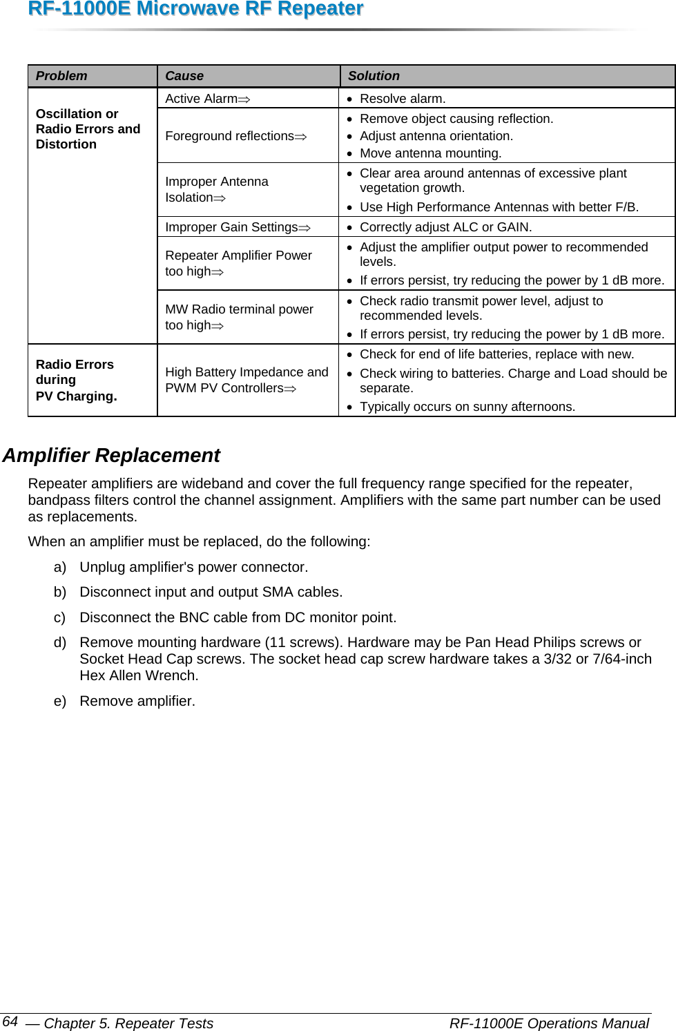 RRFF--1111000000EE  MMiiccrroowwaavvee  RRFF  RReeppeeaatteerr   — Chapter 5. Repeater Tests    RF-11000E Operations Manual 64  Problem  Cause  Solution Oscillation or Radio Errors and Distortion Active Alarm⇒ • Resolve alarm. Foreground reflections⇒ •  Remove object causing reflection. •  Adjust antenna orientation. •  Move antenna mounting. Improper Antenna  Isolation⇒ •  Clear area around antennas of excessive plant vegetation growth. •  Use High Performance Antennas with better F/B. Improper Gain Settings⇒ •  Correctly adjust ALC or GAIN. Repeater Amplifier Power too high⇒ •  Adjust the amplifier output power to recommended levels.  •  If errors persist, try reducing the power by 1 dB more. MW Radio terminal power too high⇒ •  Check radio transmit power level, adjust to recommended levels. •  If errors persist, try reducing the power by 1 dB more. Radio Errors during PV Charging. High Battery Impedance and PWM PV Controllers⇒ •  Check for end of life batteries, replace with new. •  Check wiring to batteries. Charge and Load should be separate. •  Typically occurs on sunny afternoons. Amplifier Replacement Repeater amplifiers are wideband and cover the full frequency range specified for the repeater, bandpass filters control the channel assignment. Amplifiers with the same part number can be used as replacements. When an amplifier must be replaced, do the following: a)  Unplug amplifier&apos;s power connector. b)  Disconnect input and output SMA cables. c)  Disconnect the BNC cable from DC monitor point. d)  Remove mounting hardware (11 screws). Hardware may be Pan Head Philips screws or Socket Head Cap screws. The socket head cap screw hardware takes a 3/32 or 7/64-inch Hex Allen Wrench. e) Remove amplifier. 