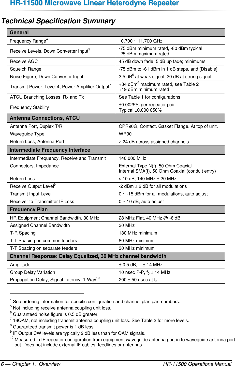 HHRR--1111550000  MMiiccrroowwaavvee  LLiinneeaarr  HHeetteerrooddyynnee  RReeppeeaatteerr  — Chapter 1.  Overview    HR-11500 Operations Manual 6 Technical Specification Summary General Frequency Range4 10.700 ~ 11.700 GHz Receive Levels, Down Converter Input5 -75 dBm minimum rated, -80 dBm typical -25 dBm maximum rated Receive AGC 45 dB down fade, 5 dB up fade; minimums Squelch Range -75 dBm to -61 dBm in 1 dB steps, and [Disable] Noise Figure, Down Converter Input 3.5 dB6 at weak signal, 20 dB at strong signal Transmit Power, Level 4, Power Amplifier Output7 +34 dBm8 maximum rated, see Table 2 +19 dBm minimum rated ATCU Branching Losses, Rx and Tx See Table 1 for configurations Frequency Stability ±0.0025% per repeater pair.  Typical ±0.000 050% Antenna Connections, ATCU Antenna Port, Duplex T/R CPR90G, Contact, Gasket Flange. At top of unit. Waveguide Type WR90 Return Loss, Antenna Port  24 dB across assigned channels Intermediate Frequency Interface Intermediate Frequency, Receive and Transmit 140.000 MHz Connectors, Impedance External Type N(f), 50 Ohm Coaxial Internal SMA(f), 50 Ohm Coaxial (conduit entry) Return Loss &gt; 10 dB, 140 MHz ± 20 MHz Receive Output Level9 -2 dBm ± 2 dB for all modulations Transmit Input Level 0 ~ -15 dBm for all modulations, auto adjust Receiver to Transmitter IF Loss 0 ~ 10 dB, auto adjust Frequency Plan HR Equipment Channel Bandwidth, 30 MHz 28 MHz Flat, 40 MHz @ -6 dB Assigned Channel Bandwidth 30 MHz T-R Spacing 130 MHz minimum T-T Spacing on common feeders 80 MHz minimum T-T Spacing on separate feeders 30 MHz minimum Channel Response: Delay Equalized, 30 MHz channel bandwidth Amplitude ± 0.5 dB, f0 ± 14 MHz Group Delay Variation 10 nsec P-P, f0 ± 14 MHz Propagation Delay, Signal Latency, 1-Way10 200 ± 50 nsec at f0                                                       4 See ordering information for specific configuration and channel plan part numbers. 5 Not including receive antenna coupling unit loss. 6 Guaranteed noise figure is 0.5 dB greater. 7 16QAM, not including transmit antenna coupling unit loss. See Table 3 for more levels. 8 Guaranteed transmit power is 1 dB less. 9 IF Output CW levels are typically 2 dB less than for QAM signals. 10 Measured in IF repeater configuration from equipment waveguide antenna port in to waveguide antenna port out. Does not include external IF cables, feedlines or antennas. 