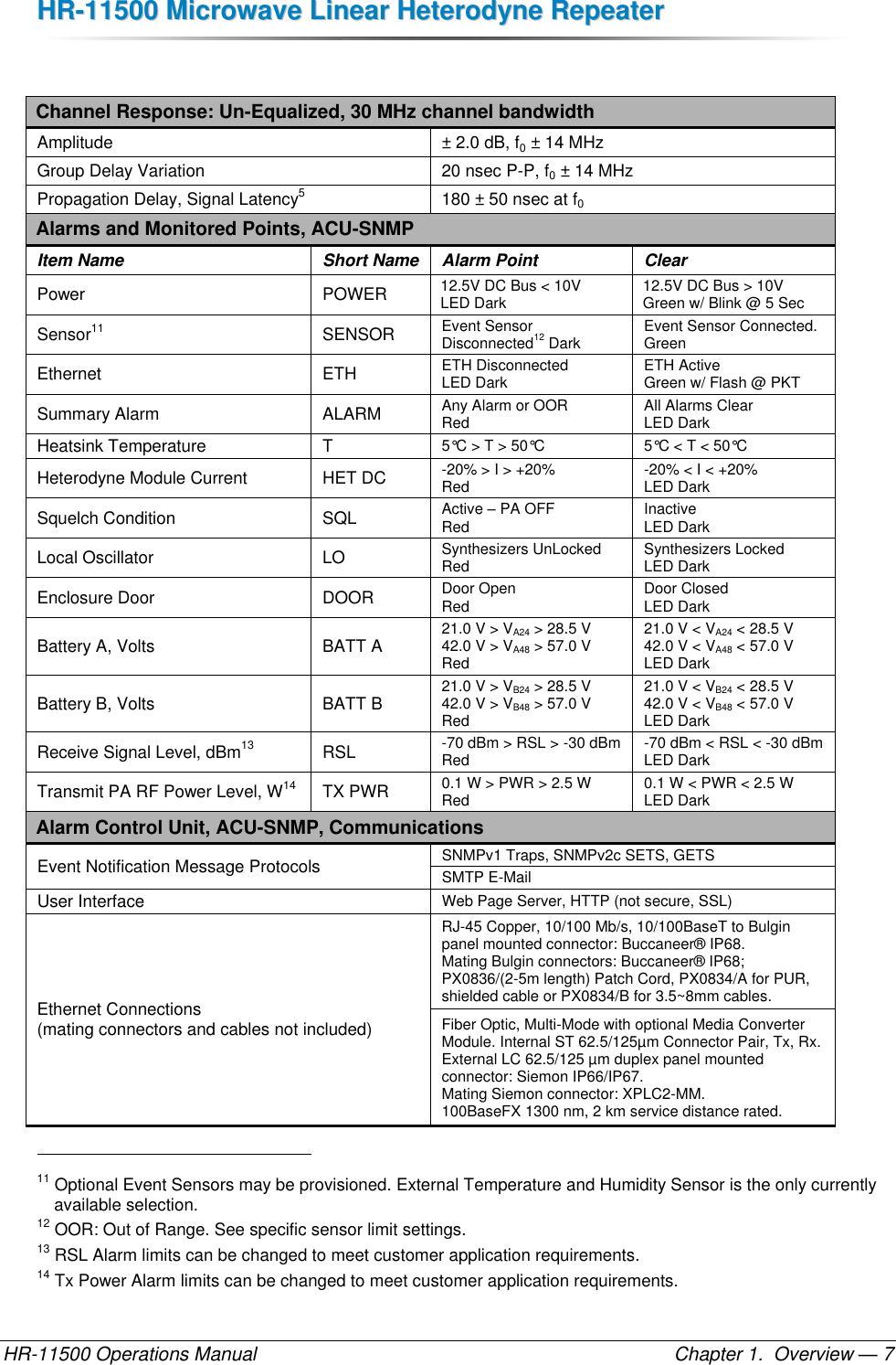 HHRR--1111550000  MMiiccrroowwaavvee  LLiinneeaarr  HHeetteerrooddyynnee  RReeppeeaatteerr  HR-11500 Operations Manual    Chapter 1.  Overview — 7  Channel Response: Un-Equalized, 30 MHz channel bandwidth Amplitude ± 2.0 dB, f0 ± 14 MHz Group Delay Variation 20 nsec P-P, f0 ± 14 MHz Propagation Delay, Signal Latency5 180 ± 50 nsec at f0 Alarms and Monitored Points, ACU-SNMP Item Name Short Name Alarm Point Clear Power POWER 12.5V DC Bus &lt; 10V LED Dark 12.5V DC Bus &gt; 10V Green w/ Blink @ 5 Sec Sensor11 SENSOR Event Sensor Disconnected12 Dark Event Sensor Connected. Green Ethernet ETH ETH Disconnected LED Dark ETH Active Green w/ Flash @ PKT Summary Alarm ALARM Any Alarm or OOR Red All Alarms Clear LED Dark Heatsink Temperature T 5°C &gt; T &gt; 50°C 5°C &lt; T &lt; 50°C Heterodyne Module Current HET DC -20% &gt; I &gt; +20% Red -20% &lt; I &lt; +20% LED Dark Squelch Condition SQL Active – PA OFF Red Inactive LED Dark Local Oscillator LO Synthesizers UnLocked Red Synthesizers Locked LED Dark Enclosure Door DOOR Door Open Red Door Closed LED Dark Battery A, Volts BATT A 21.0 V &gt; VA24 &gt; 28.5 V 42.0 V &gt; VA48 &gt; 57.0 V Red 21.0 V &lt; VA24 &lt; 28.5 V 42.0 V &lt; VA48 &lt; 57.0 V LED Dark Battery B, Volts BATT B 21.0 V &gt; VB24 &gt; 28.5 V 42.0 V &gt; VB48 &gt; 57.0 V Red 21.0 V &lt; VB24 &lt; 28.5 V 42.0 V &lt; VB48 &lt; 57.0 V LED Dark Receive Signal Level, dBm13 RSL -70 dBm &gt; RSL &gt; -30 dBm Red -70 dBm &lt; RSL &lt; -30 dBm LED Dark Transmit PA RF Power Level, W14 TX PWR 0.1 W &gt; PWR &gt; 2.5 W Red 0.1 W &lt; PWR &lt; 2.5 W LED Dark Alarm Control Unit, ACU-SNMP, Communications Event Notification Message Protocols  SNMPv1 Traps, SNMPv2c SETS, GETS SMTP E-Mail User Interface Web Page Server, HTTP (not secure, SSL) Ethernet Connections  (mating connectors and cables not included) RJ-45 Copper, 10/100 Mb/s, 10/100BaseT to Bulgin panel mounted connector: Buccaneer® IP68. Mating Bulgin connectors: Buccaneer® IP68;  PX0836/(2-5m length) Patch Cord, PX0834/A for PUR, shielded cable or PX0834/B for 3.5~8mm cables. Fiber Optic, Multi-Mode with optional Media Converter Module. Internal ST 62.5/125µm Connector Pair, Tx, Rx. External LC 62.5/125 µm duplex panel mounted connector: Siemon IP66/IP67.  Mating Siemon connector: XPLC2-MM. 100BaseFX 1300 nm, 2 km service distance rated.                                                       11 Optional Event Sensors may be provisioned. External Temperature and Humidity Sensor is the only currently available selection. 12 OOR: Out of Range. See specific sensor limit settings. 13 RSL Alarm limits can be changed to meet customer application requirements. 14 Tx Power Alarm limits can be changed to meet customer application requirements. 