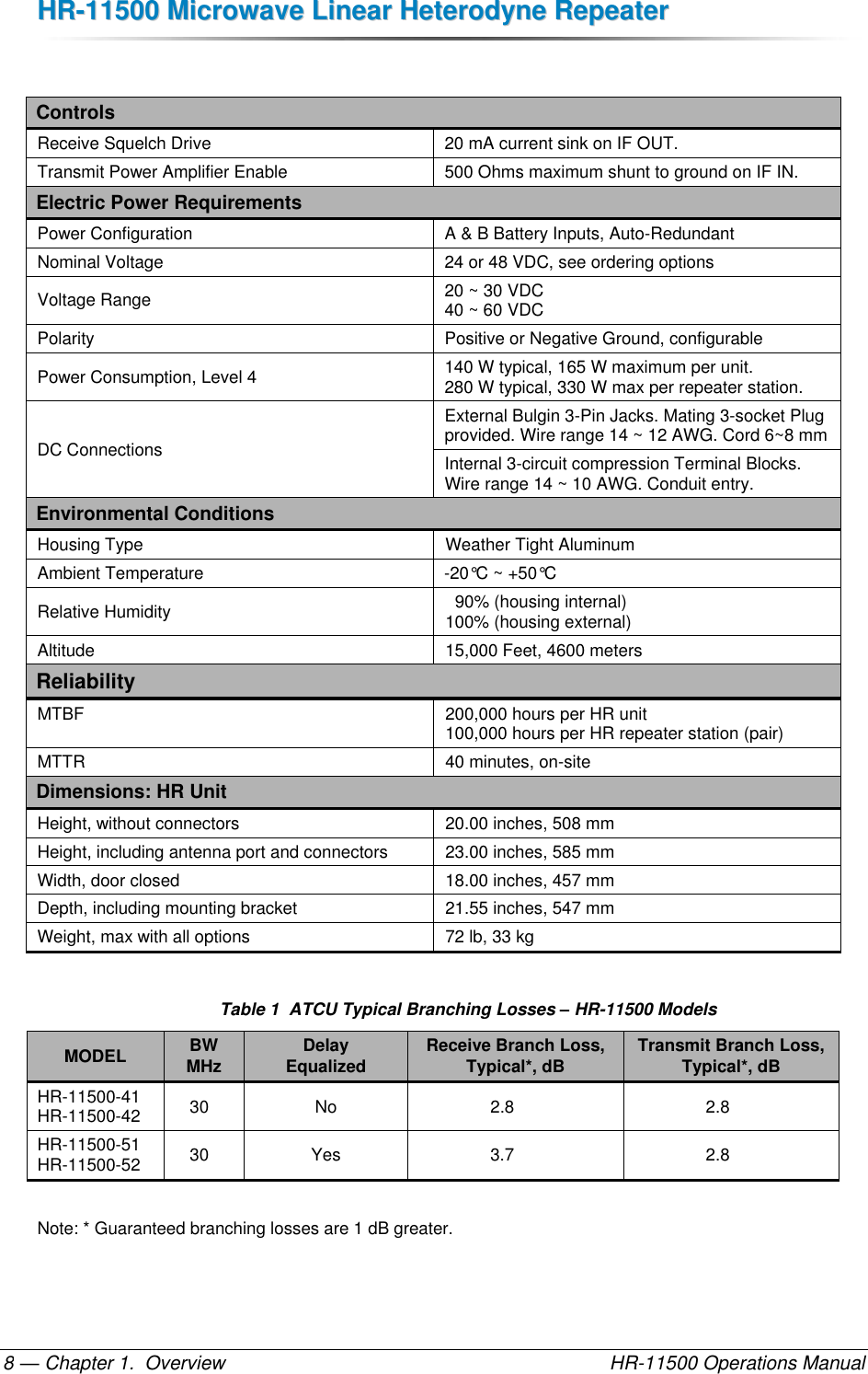 HHRR--1111550000  MMiiccrroowwaavvee  LLiinneeaarr  HHeetteerrooddyynnee  RReeppeeaatteerr  — Chapter 1.  Overview    HR-11500 Operations Manual 8  Controls Receive Squelch Drive 20 mA current sink on IF OUT. Transmit Power Amplifier Enable 500 Ohms maximum shunt to ground on IF IN. Electric Power Requirements Power Configuration A &amp; B Battery Inputs, Auto-Redundant Nominal Voltage 24 or 48 VDC, see ordering options Voltage Range 20 ~ 30 VDC 40 ~ 60 VDC Polarity Positive or Negative Ground, configurable Power Consumption, Level 4 140 W typical, 165 W maximum per unit. 280 W typical, 330 W max per repeater station. DC Connections External Bulgin 3-Pin Jacks. Mating 3-socket Plug provided. Wire range 14 ~ 12 AWG. Cord 6~8 mm Internal 3-circuit compression Terminal Blocks. Wire range 14 ~ 10 AWG. Conduit entry. Environmental Conditions Housing Type Weather Tight Aluminum Ambient Temperature -20°C ~ +50°C Relative Humidity   90% (housing internal) 100% (housing external) Altitude 15,000 Feet, 4600 meters Reliability MTBF 200,000 hours per HR unit 100,000 hours per HR repeater station (pair) MTTR 40 minutes, on-site Dimensions: HR Unit Height, without connectors 20.00 inches, 508 mm Height, including antenna port and connectors 23.00 inches, 585 mm Width, door closed 18.00 inches, 457 mm Depth, including mounting bracket 21.55 inches, 547 mm Weight, max with all options 72 lb, 33 kg  Table 1  ATCU Typical Branching Losses – HR-11500 Models MODEL BW MHz Delay  Equalized Receive Branch Loss,  Typical*, dB Transmit Branch Loss, Typical*, dB HR-11500-41 HR-11500-42 30 No 2.8 2.8 HR-11500-51 HR-11500-52 30 Yes 3.7 2.8  Note: * Guaranteed branching losses are 1 dB greater. 