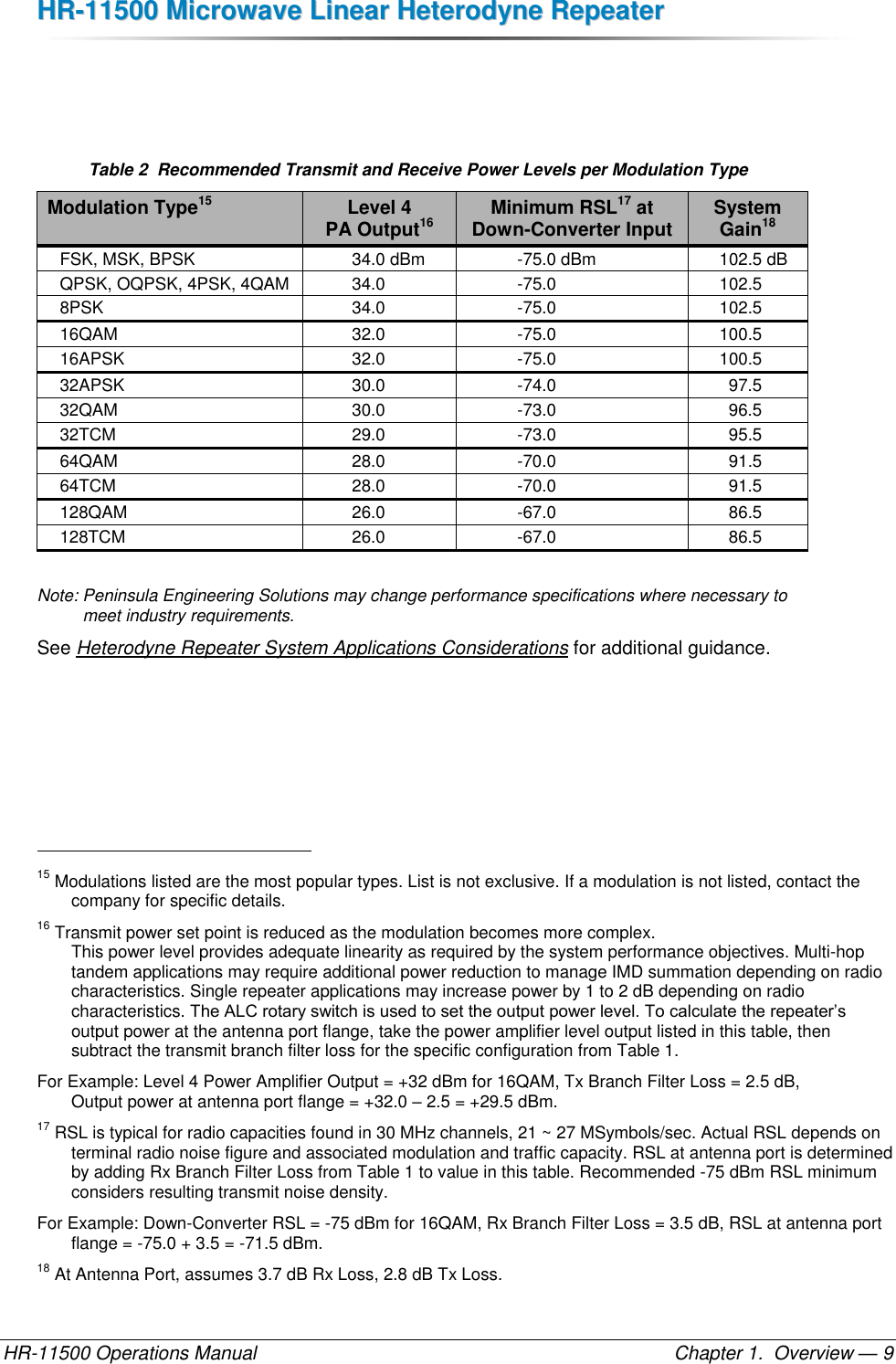 HHRR--1111550000  MMiiccrroowwaavvee  LLiinneeaarr  HHeetteerrooddyynnee  RReeppeeaatteerr  HR-11500 Operations Manual    Chapter 1.  Overview — 9   Table 2  Recommended Transmit and Receive Power Levels per Modulation Type Modulation Type15 Level 4  PA Output16 Minimum RSL17 at Down-Converter Input System  Gain18 FSK, MSK, BPSK 34.0 dBm -75.0 dBm 102.5 dB QPSK, OQPSK, 4PSK, 4QAM 34.0 -75.0 102.5 8PSK 34.0 -75.0 102.5 16QAM 32.0 -75.0 100.5 16APSK 32.0 -75.0 100.5 32APSK 30.0 -74.0 97.5 32QAM 30.0 -73.0 96.5 32TCM 29.0 -73.0 95.5 64QAM 28.0 -70.0 91.5 64TCM 28.0 -70.0 91.5 128QAM 26.0 -67.0 86.5 128TCM 26.0 -67.0 86.5 Note: Peninsula Engineering Solutions may change performance specifications where necessary to  meet industry requirements. See Heterodyne Repeater System Applications Considerations for additional guidance.                                                       15 Modulations listed are the most popular types. List is not exclusive. If a modulation is not listed, contact the company for specific details. 16 Transmit power set point is reduced as the modulation becomes more complex.  This power level provides adequate linearity as required by the system performance objectives. Multi-hop tandem applications may require additional power reduction to manage IMD summation depending on radio characteristics. Single repeater applications may increase power by 1 to 2 dB depending on radio characteristics. The ALC rotary switch is used to set the output power level. To calculate the repeater’s output power at the antenna port flange, take the power amplifier level output listed in this table, then subtract the transmit branch filter loss for the specific configuration from Table 1.  For Example: Level 4 Power Amplifier Output = +32 dBm for 16QAM, Tx Branch Filter Loss = 2.5 dB,  Output power at antenna port flange = +32.0 – 2.5 = +29.5 dBm. 17 RSL is typical for radio capacities found in 30 MHz channels, 21 ~ 27 MSymbols/sec. Actual RSL depends on terminal radio noise figure and associated modulation and traffic capacity. RSL at antenna port is determined by adding Rx Branch Filter Loss from Table 1 to value in this table. Recommended -75 dBm RSL minimum considers resulting transmit noise density. For Example: Down-Converter RSL = -75 dBm for 16QAM, Rx Branch Filter Loss = 3.5 dB, RSL at antenna port flange = -75.0 + 3.5 = -71.5 dBm. 18 At Antenna Port, assumes 3.7 dB Rx Loss, 2.8 dB Tx Loss. 