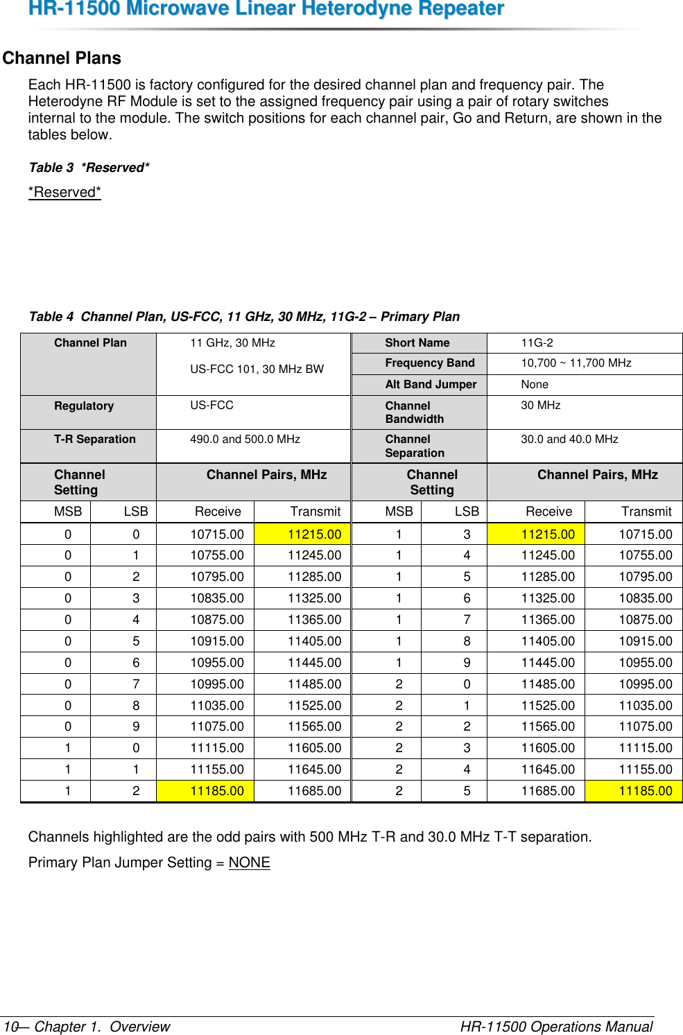 HHRR--1111550000  MMiiccrroowwaavvee  LLiinneeaarr  HHeetteerrooddyynnee  RReeppeeaatteerr  — Chapter 1.  Overview    HR-11500 Operations Manual 10 Channel Plans Each HR-11500 is factory configured for the desired channel plan and frequency pair. The Heterodyne RF Module is set to the assigned frequency pair using a pair of rotary switches  internal to the module. The switch positions for each channel pair, Go and Return, are shown in the tables below. Table 3  *Reserved* *Reserved*    Table 4  Channel Plan, US-FCC, 11 GHz, 30 MHz, 11G-2 – Primary Plan Channel Plan 11 GHz, 30 MHz  US-FCC 101, 30 MHz BW  Short Name 11G-2 Frequency Band 10,700 ~ 11,700 MHz Alt Band Jumper None Regulatory US-FCC Channel Bandwidth 30 MHz T-R Separation 490.0 and 500.0 MHz Channel Separation 30.0 and 40.0 MHz Channel Setting Channel Pairs, MHz  Channel Setting Channel Pairs, MHz  MSB LSB Receive Transmit MSB LSB Receive Transmit 0 0 10715.00 11215.00 1 3 11215.00 10715.00 0 1 10755.00 11245.00 1 4 11245.00 10755.00 0 2 10795.00 11285.00 1 5 11285.00 10795.00 0 3 10835.00 11325.00 1 6 11325.00 10835.00 0 4 10875.00 11365.00 1 7 11365.00 10875.00 0 5 10915.00 11405.00 1 8 11405.00 10915.00 0 6 10955.00 11445.00 1 9 11445.00 10955.00 0 7 10995.00 11485.00 2 0 11485.00 10995.00 0 8 11035.00 11525.00 2 1 11525.00 11035.00 0 9 11075.00 11565.00 2 2 11565.00 11075.00 1 0 11115.00 11605.00 2 3 11605.00 11115.00 1 1 11155.00 11645.00 2 4 11645.00 11155.00 1 2 11185.00 11685.00 2 5 11685.00 11185.00  Channels highlighted are the odd pairs with 500 MHz T-R and 30.0 MHz T-T separation. Primary Plan Jumper Setting = NONE   