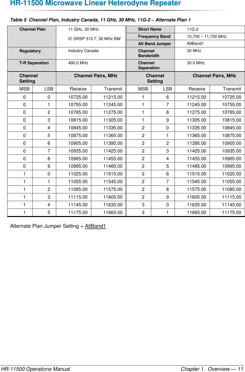 HHRR--1111550000  MMiiccrroowwaavvee  LLiinneeaarr  HHeetteerrooddyynnee  RReeppeeaatteerr  HR-11500 Operations Manual    Chapter 1.  Overview — 11 Table 5  Channel Plan, Industry Canada, 11 GHz, 30 MHz, 11G-2 – Alternate Plan 1 Channel Plan 11 GHz, 30 MHz  IC SRSP 310.7, 30 MHz BW Short Name 11G-2 Frequency Band 10,700 ~ 11,700 MHz Alt Band Jumper AltBand1 Regulatory Industry Canada Channel Bandwidth 30 MHz T-R Separation 490.0 MHz Channel Separation 30.0 MHz Channel Setting Channel Pairs, MHz  Channel Setting Channel Pairs, MHz  MSB LSB Receive Transmit MSB LSB Receive Transmit 0 0 10725.00 11215.00 1 6 11215.00 10725.00 0 1 10755.00 11245.00 1 7 11245.00 10755.00 0 2 10785.00 11275.00 1 8 11275.00 10785.00 0 3 10815.00 11305.00 1 9 11305.00 10815.00 0 4 10845.00 11335.00 2 0 11335.00 10845.00 0 5 10875.00 11365.00 2 1 11365.00 10875.00 0 6 10905.00 11395.00 2 2 11395.00 10905.00 0 7 10935.00 11425.00 2 3 11425.00 10935.00 0 8 10965.00 11455.00 2 4 11455.00 10965.00 0 9 10995.00 11485.00 2 5 11485.00 10995.00 1 0 11025.00 11515.00 2 6 11515.00 11025.00 1 1 11055.00 11545.00 2 7 11545.00 11055.00 1 2 11085.00 11575.00 2 8 11575.00 11085.00 1 3 11115.00 11605.00 2 9 11605.00 11115.00 1 4 11145.00 11635.00 3 0 11635.00 11145.00 1 5 11175.00 11665.00 3 1 11665.00 11175.00 Alternate Plan Jumper Setting = AltBand1 