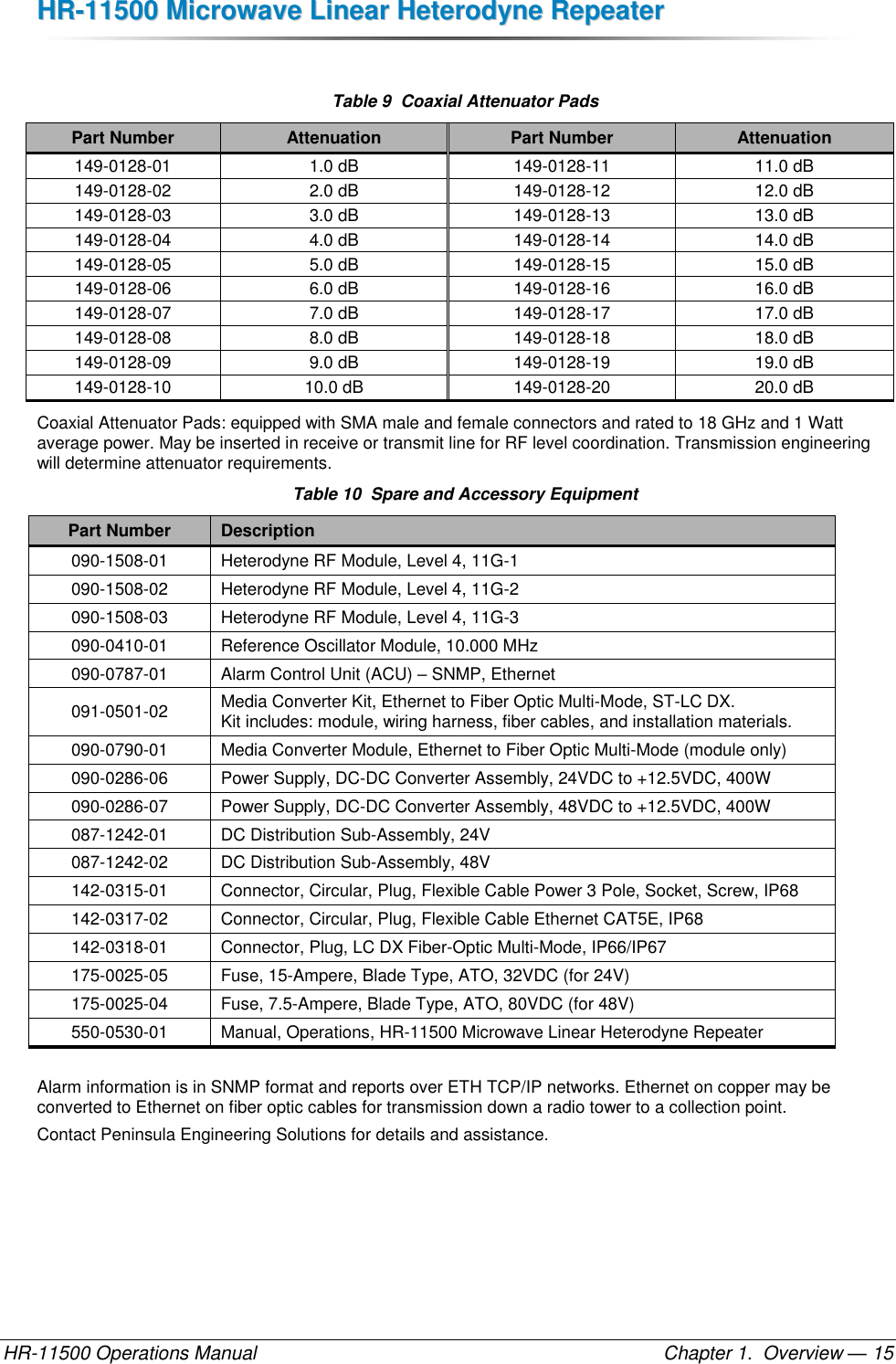 HHRR--1111550000  MMiiccrroowwaavvee  LLiinneeaarr  HHeetteerrooddyynnee  RReeppeeaatteerr  HR-11500 Operations Manual    Chapter 1.  Overview — 15  Table 9  Coaxial Attenuator Pads Part Number Attenuation Part Number Attenuation 149-0128-01 1.0 dB 149-0128-11 11.0 dB 149-0128-02 2.0 dB 149-0128-12 12.0 dB 149-0128-03 3.0 dB 149-0128-13 13.0 dB 149-0128-04 4.0 dB 149-0128-14 14.0 dB 149-0128-05 5.0 dB 149-0128-15 15.0 dB 149-0128-06 6.0 dB 149-0128-16 16.0 dB 149-0128-07 7.0 dB 149-0128-17 17.0 dB 149-0128-08 8.0 dB 149-0128-18 18.0 dB 149-0128-09 9.0 dB 149-0128-19 19.0 dB 149-0128-10 10.0 dB 149-0128-20 20.0 dB Coaxial Attenuator Pads: equipped with SMA male and female connectors and rated to 18 GHz and 1 Watt average power. May be inserted in receive or transmit line for RF level coordination. Transmission engineering will determine attenuator requirements. Table 10  Spare and Accessory Equipment Part Number Description  090-1508-01 Heterodyne RF Module, Level 4, 11G-1  090-1508-02 Heterodyne RF Module, Level 4, 11G-2   090-1508-03 Heterodyne RF Module, Level 4, 11G-3  090-0410-01 Reference Oscillator Module, 10.000 MHz  090-0787-01 Alarm Control Unit (ACU) – SNMP, Ethernet  091-0501-02 Media Converter Kit, Ethernet to Fiber Optic Multi-Mode, ST-LC DX. Kit includes: module, wiring harness, fiber cables, and installation materials.  090-0790-01 Media Converter Module, Ethernet to Fiber Optic Multi-Mode (module only)  090-0286-06 Power Supply, DC-DC Converter Assembly, 24VDC to +12.5VDC, 400W  090-0286-07 Power Supply, DC-DC Converter Assembly, 48VDC to +12.5VDC, 400W  087-1242-01 DC Distribution Sub-Assembly, 24V  087-1242-02 DC Distribution Sub-Assembly, 48V  142-0315-01 Connector, Circular, Plug, Flexible Cable Power 3 Pole, Socket, Screw, IP68  142-0317-02 Connector, Circular, Plug, Flexible Cable Ethernet CAT5E, IP68  142-0318-01 Connector, Plug, LC DX Fiber-Optic Multi-Mode, IP66/IP67  175-0025-05 Fuse, 15-Ampere, Blade Type, ATO, 32VDC (for 24V)  175-0025-04 Fuse, 7.5-Ampere, Blade Type, ATO, 80VDC (for 48V)  550-0530-01 Manual, Operations, HR-11500 Microwave Linear Heterodyne Repeater  Alarm information is in SNMP format and reports over ETH TCP/IP networks. Ethernet on copper may be converted to Ethernet on fiber optic cables for transmission down a radio tower to a collection point. Contact Peninsula Engineering Solutions for details and assistance. 