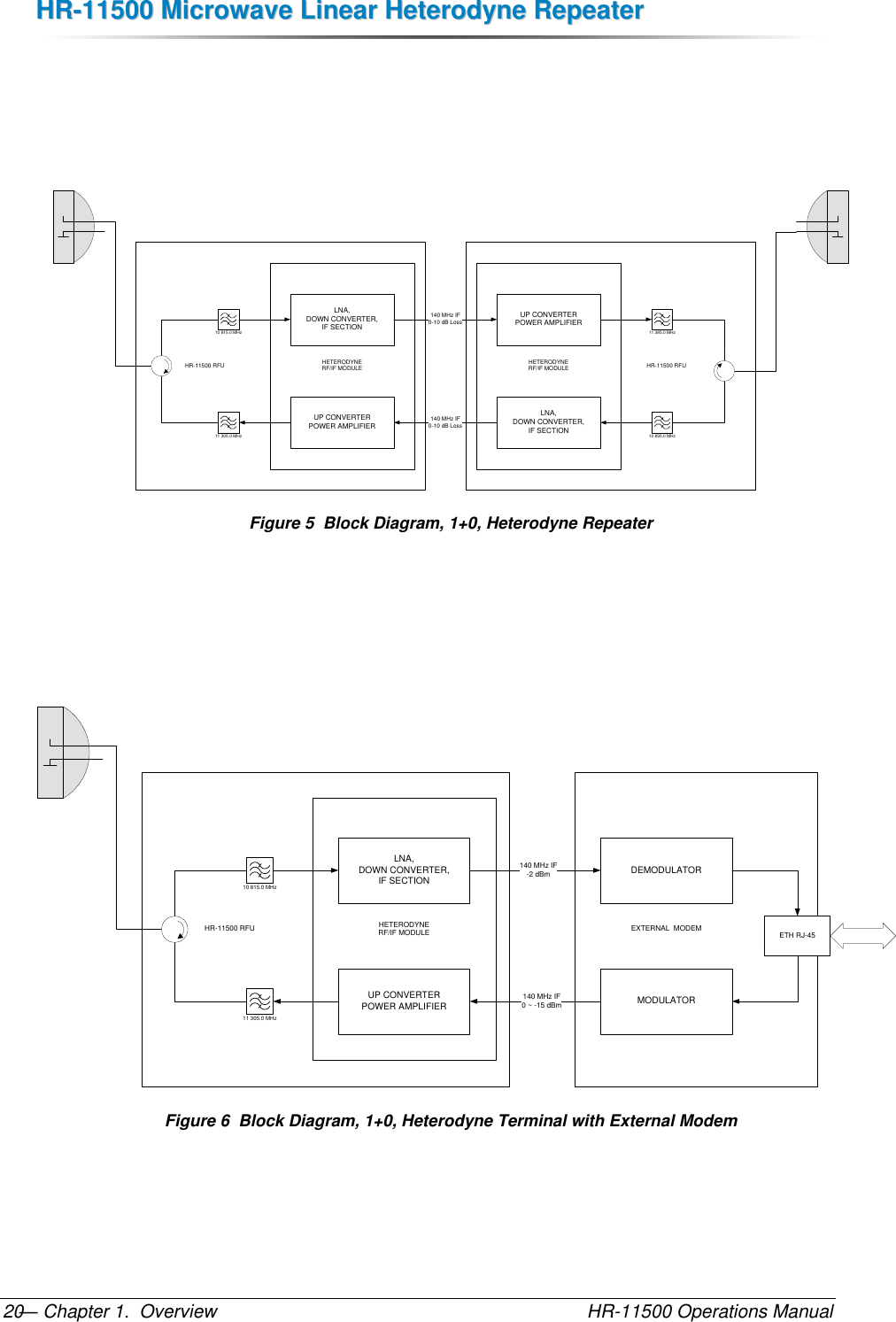 HHRR--1111550000  MMiiccrroowwaavvee  LLiinneeaarr  HHeetteerrooddyynnee  RReeppeeaatteerr  — Chapter 1.  Overview    HR-11500 Operations Manual 20                                                                           HR-11500 RFU                               HR-11500 RFU HETERODYNERF/IF MODULEHETERODYNERF/IF MODULELNA, DOWN CONVERTER, IF SECTIONLNA, DOWN CONVERTER, IF SECTIONUP CONVERTERPOWER AMPLIFIERUP CONVERTERPOWER AMPLIFIER10 815.0 MHz11 305.0 MHz11 385.0 MHz10 895.0 MHz140 MHz IF0-10 dB Loss140 MHz IF0-10 dB Loss Figure 5  Block Diagram, 1+0, Heterodyne Repeater                                  EXTERNAL  MODEM                               HR-11500 RFU HETERODYNERF/IF MODULELNA, DOWN CONVERTER, IF SECTIONUP CONVERTERPOWER AMPLIFIER10 815.0 MHz11 305.0 MHz140 MHz IF-2 dBm140 MHz IF0 ~ -15 dBmDEMODULATORMODULATORETH RJ-45 Figure 6  Block Diagram, 1+0, Heterodyne Terminal with External Modem 