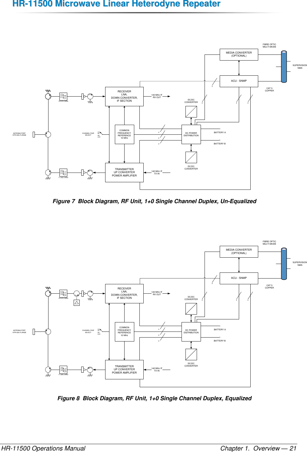 HHRR--1111550000  MMiiccrroowwaavvee  LLiinneeaarr  HHeetteerrooddyynnee  RReeppeeaatteerr  HR-11500 Operations Manual    Chapter 1.  Overview — 21   RECEIVERLNA, DOWN CONVERTER, IF SECTIONTRANSMITTERUP CONVERTERPOWER AMPLIFIER10 815.0 MHz11 305.0 MHz140 MHz IFRX OUT140 MHz IFTX INANTENNA PORTCPR-90G FLANGECOMMON FREQUENCY REFERENCE10 MHzDC POWERDISTRIBUTIONDC/DC CONVERTERDC/DC CONVERTERBATTERY ABATTERY BMEDIA CONVERTER(OPTIONAL)ACU - SNMP4 22FIBRE OPTICMULTI-MODECAT 5 COPPERSUPERVISIONNMSCHANNEL PAIR SELECT2222 Figure 7  Block Diagram, RF Unit, 1+0 Single Channel Duplex, Un-Equalized    RECEIVERLNA, DOWN CONVERTER, IF SECTIONTRANSMITTERUP CONVERTERPOWER AMPLIFIER10 815.0 MHz11 305.0 MHz140 MHz IFRX OUT140 MHz IFTX INANTENNA PORTCPR-90G FLANGECOMMON FREQUENCY REFERENCE10 MHzDC POWERDISTRIBUTIONDC/DC CONVERTERDC/DC CONVERTERBATTERY ABATTERY BMEDIA CONVERTER(OPTIONAL)ACU - SNMP4 22FIBRE OPTICMULTI-MODECAT 5 COPPERSUPERVISIONNMSCHANNEL PAIR SELECT2222 Figure 8  Block Diagram, RF Unit, 1+0 Single Channel Duplex, Equalized 