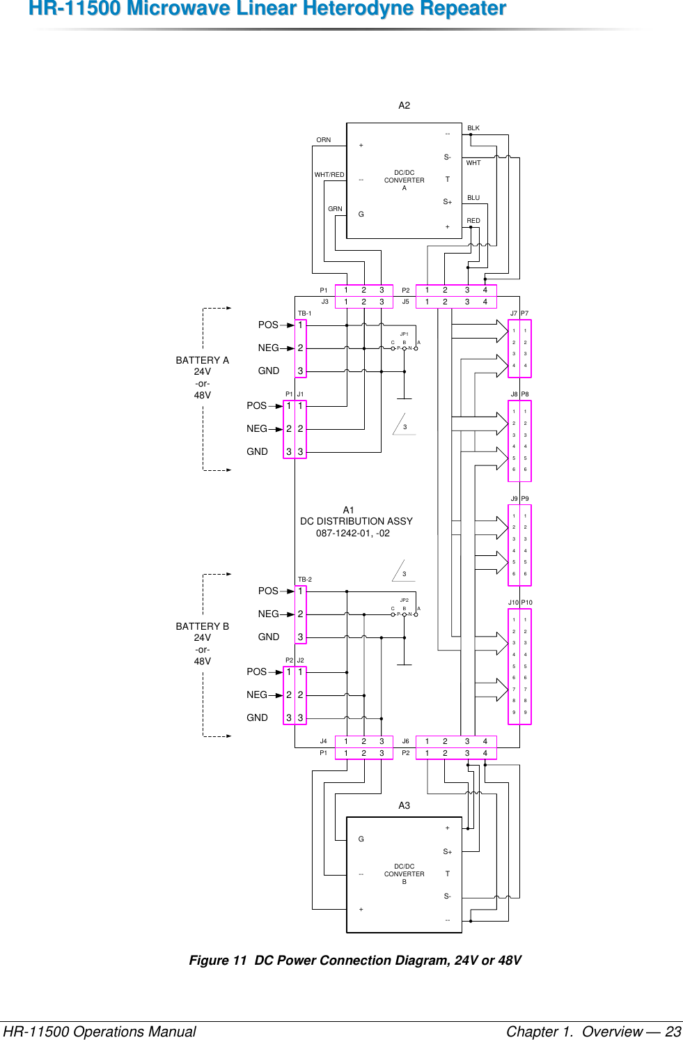 HHRR--1111550000  MMiiccrroowwaavvee  LLiinneeaarr  HHeetteerrooddyynnee  RReeppeeaatteerr  HR-11500 Operations Manual    Chapter 1.  Overview — 23                     A1  DC DISTRIBUTION ASSY        087-1242-01, -02WHT/REDORNBLKGRN123TB-1123123123J1TB-2J21      2      31      2      31      2      31      2      3J3P1J4P1 1      2        3      4P2J51      2        3      4J6P212341234J7 P7123456123456J8 P8123456123456J9 P9123456789123456789J10 P10DC/DCCONVERTERA+--G--S-TS++DC/DCCONVERTERBG--++S+TS---1      2        3      41      2        3      4A2A3BATTERY A24V-or-48VBATTERY B24V-or-48VPOSNEGGNDPOSNEGGNDPOSNEGGNDPOSNEGGND123123P1P2REDWHTBLUACBP NACBP NJP1JP233 Figure 11  DC Power Connection Diagram, 24V or 48V 