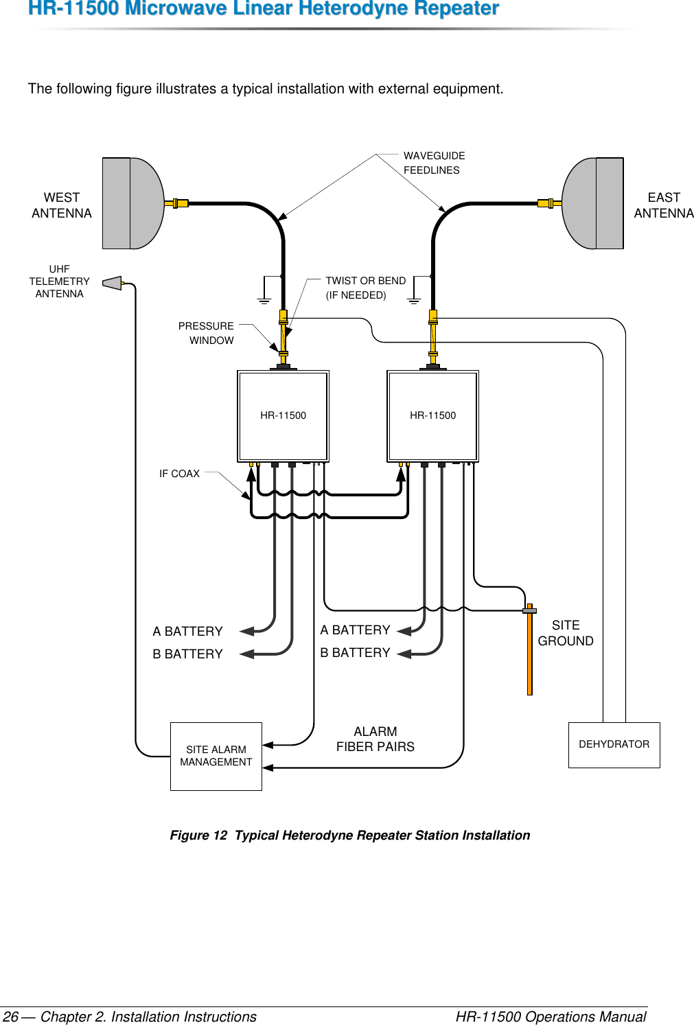 HHRR--1111550000  MMiiccrroowwaavvee  LLiinneeaarr  HHeetteerrooddyynnee  RReeppeeaatteerr  — Chapter 2. Installation Instructions    HR-11500 Operations Manual 26  The following figure illustrates a typical installation with external equipment.  A BATTERYB BATTERYSITEGROUNDTWIST OR BEND(IF NEEDED)WAVEGUIDEFEEDLINESEASTANTENNAWESTANTENNAALARM FIBER PAIRSUHFTELEMETRYANTENNAHR-11500HR-11500A BATTERYB BATTERYDEHYDRATORIF COAXSITE ALARM MANAGEMENTPRESSURE WINDOW Figure 12  Typical Heterodyne Repeater Station Installation  