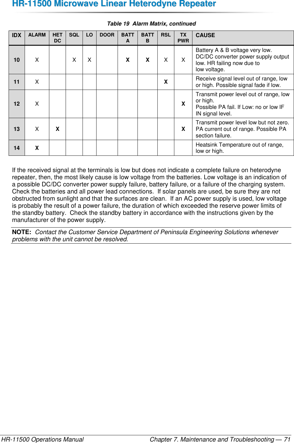 HHRR--1111550000  MMiiccrroowwaavvee  LLiinneeaarr  HHeetteerrooddyynnee  RReeppeeaatteerr  HR-11500 Operations Manual    Chapter 7. Maintenance and Troubleshooting — 71 Table 19  Alarm Matrix, continued IDX ALARM HET  DC SQL LO DOOR BATT  A BATT  B RSL TX  PWR CAUSE 10 X  X X  X X X X Battery A &amp; B voltage very low. DC/DC converter power supply output low. HR failing now due to low voltage. 11 X       X  Receive signal level out of range, low or high. Possible signal fade if low. 12 X        X Transmit power level out of range, low or high.  Possible PA fail. If Low: no or low IF IN signal level. 13 X X       X Transmit power level low but not zero. PA current out of range. Possible PA section failure. 14 X         Heatsink Temperature out of range, low or high.  If the received signal at the terminals is low but does not indicate a complete failure on heterodyne repeater, then, the most likely cause is low voltage from the batteries. Low voltage is an indication of a possible DC/DC converter power supply failure, battery failure, or a failure of the charging system. Check the batteries and all power lead connections.  If solar panels are used, be sure they are not obstructed from sunlight and that the surfaces are clean.  If an AC power supply is used, low voltage is probably the result of a power failure, the duration of which exceeded the reserve power limits of the standby battery.  Check the standby battery in accordance with the instructions given by the manufacturer of the power supply. NOTE:  Contact the Customer Service Department of Peninsula Engineering Solutions whenever problems with the unit cannot be resolved. 