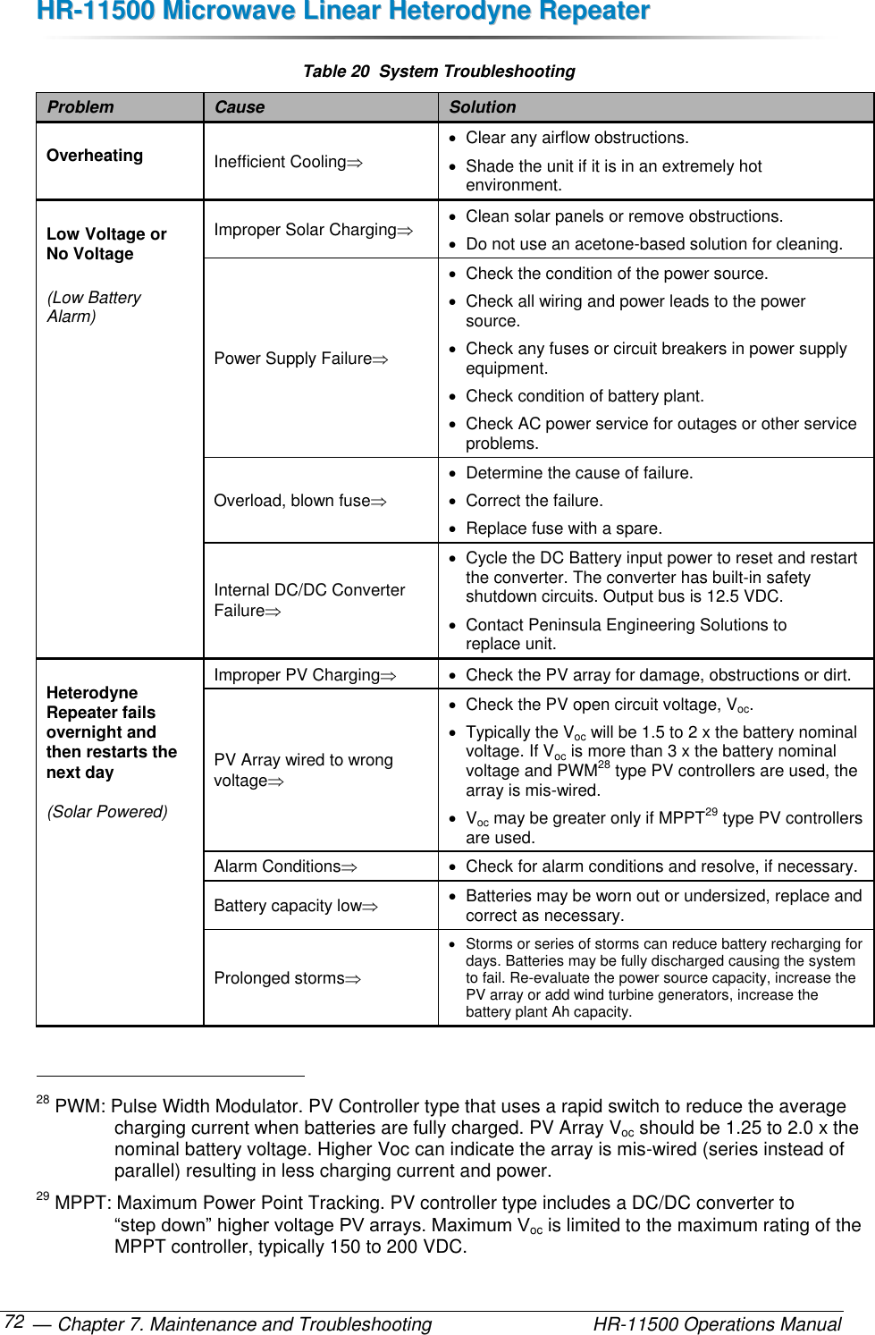 HHRR--1111550000  MMiiccrroowwaavvee  LLiinneeaarr  HHeetteerrooddyynnee  RReeppeeaatteerr   — Chapter 7. Maintenance and Troubleshooting  HR-11500 Operations Manual 72 Table 20  System Troubleshooting Problem Cause Solution Overheating Inefficient Cooling   Clear any airflow obstructions.   Shade the unit if it is in an extremely hot  environment. Low Voltage or No Voltage (Low Battery Alarm) Improper Solar Charging   Clean solar panels or remove obstructions.   Do not use an acetone-based solution for cleaning. Power Supply Failure   Check the condition of the power source.   Check all wiring and power leads to the power source.   Check any fuses or circuit breakers in power supply equipment.   Check condition of battery plant.   Check AC power service for outages or other service problems. Overload, blown fuse   Determine the cause of failure.   Correct the failure.   Replace fuse with a spare. Internal DC/DC Converter  Failure   Cycle the DC Battery input power to reset and restart the converter. The converter has built-in safety shutdown circuits. Output bus is 12.5 VDC.   Contact Peninsula Engineering Solutions to  replace unit. Heterodyne Repeater fails overnight and then restarts the next day  (Solar Powered) Improper PV Charging   Check the PV array for damage, obstructions or dirt. PV Array wired to wrong voltage   Check the PV open circuit voltage, Voc.    Typically the Voc will be 1.5 to 2 x the battery nominal voltage. If Voc is more than 3 x the battery nominal voltage and PWM28 type PV controllers are used, the array is mis-wired.   Voc may be greater only if MPPT29 type PV controllers are used. Alarm Conditions   Check for alarm conditions and resolve, if necessary. Battery capacity low   Batteries may be worn out or undersized, replace and correct as necessary. Prolonged storms   Storms or series of storms can reduce battery recharging for days. Batteries may be fully discharged causing the system to fail. Re-evaluate the power source capacity, increase the PV array or add wind turbine generators, increase the battery plant Ah capacity.                                                       28 PWM: Pulse Width Modulator. PV Controller type that uses a rapid switch to reduce the average charging current when batteries are fully charged. PV Array Voc should be 1.25 to 2.0 x the nominal battery voltage. Higher Voc can indicate the array is mis-wired (series instead of parallel) resulting in less charging current and power. 29 MPPT: Maximum Power Point Tracking. PV controller type includes a DC/DC converter to “step down” higher voltage PV arrays. Maximum Voc is limited to the maximum rating of the MPPT controller, typically 150 to 200 VDC. 