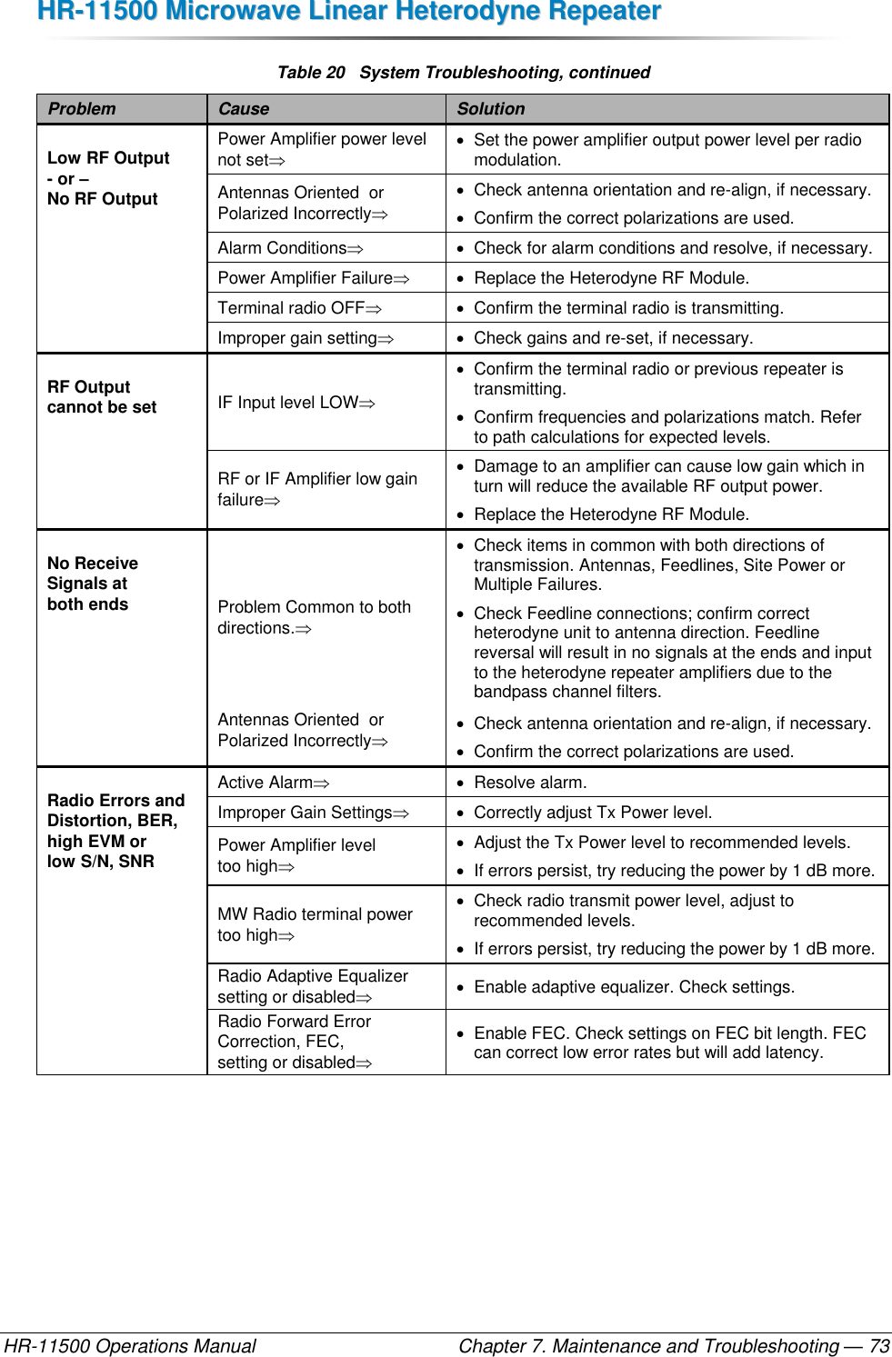 HHRR--1111550000  MMiiccrroowwaavvee  LLiinneeaarr  HHeetteerrooddyynnee  RReeppeeaatteerr  HR-11500 Operations Manual    Chapter 7. Maintenance and Troubleshooting — 73 Table 20   System Troubleshooting, continued Problem Cause Solution Low RF Output  - or –  No RF Output Power Amplifier power level not set   Set the power amplifier output power level per radio modulation. Antennas Oriented  or Polarized Incorrectly   Check antenna orientation and re-align, if necessary.   Confirm the correct polarizations are used. Alarm Conditions   Check for alarm conditions and resolve, if necessary. Power Amplifier Failure   Replace the Heterodyne RF Module. Terminal radio OFF   Confirm the terminal radio is transmitting. Improper gain setting   Check gains and re-set, if necessary. RF Output  cannot be set IF Input level LOW   Confirm the terminal radio or previous repeater is transmitting.   Confirm frequencies and polarizations match. Refer to path calculations for expected levels. RF or IF Amplifier low gain failure   Damage to an amplifier can cause low gain which in turn will reduce the available RF output power.   Replace the Heterodyne RF Module. No Receive Signals at  both ends Problem Common to both directions.   Check items in common with both directions of transmission. Antennas, Feedlines, Site Power or Multiple Failures.   Check Feedline connections; confirm correct heterodyne unit to antenna direction. Feedline reversal will result in no signals at the ends and input to the heterodyne repeater amplifiers due to the bandpass channel filters. Antennas Oriented  or Polarized Incorrectly   Check antenna orientation and re-align, if necessary.   Confirm the correct polarizations are used. Radio Errors and Distortion, BER, high EVM or  low S/N, SNR Active Alarm   Resolve alarm. Improper Gain Settings   Correctly adjust Tx Power level. Power Amplifier level too high   Adjust the Tx Power level to recommended levels.    If errors persist, try reducing the power by 1 dB more. MW Radio terminal power too high   Check radio transmit power level, adjust to recommended levels.   If errors persist, try reducing the power by 1 dB more. Radio Adaptive Equalizer setting or disabled   Enable adaptive equalizer. Check settings. Radio Forward Error Correction, FEC,  setting or disabled   Enable FEC. Check settings on FEC bit length. FEC can correct low error rates but will add latency.  